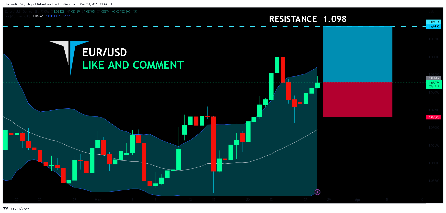FX:EURUSD Chart Image by EliteTradingSignals