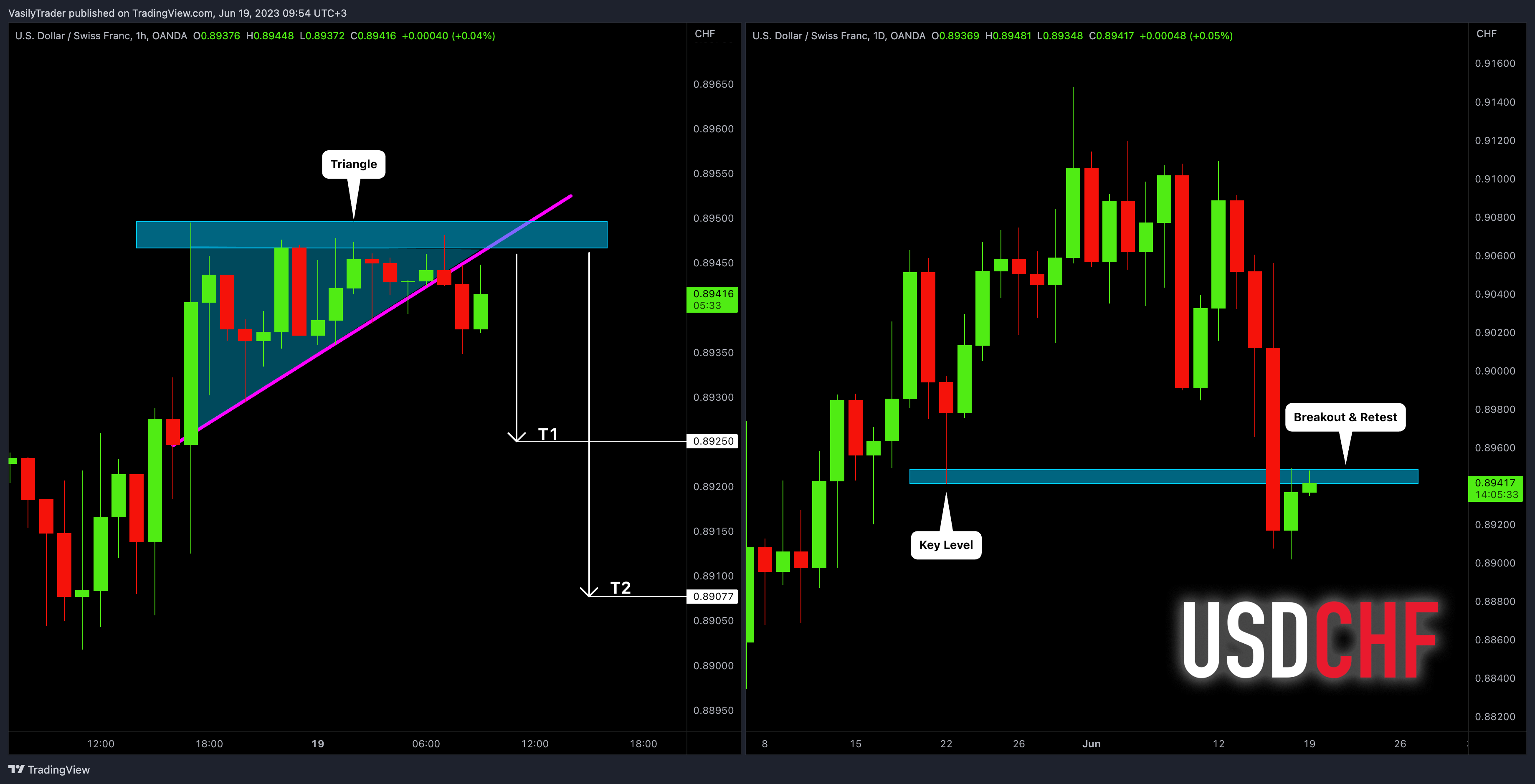 OANDA:USDCHF Chart Image by VasilyTrader
