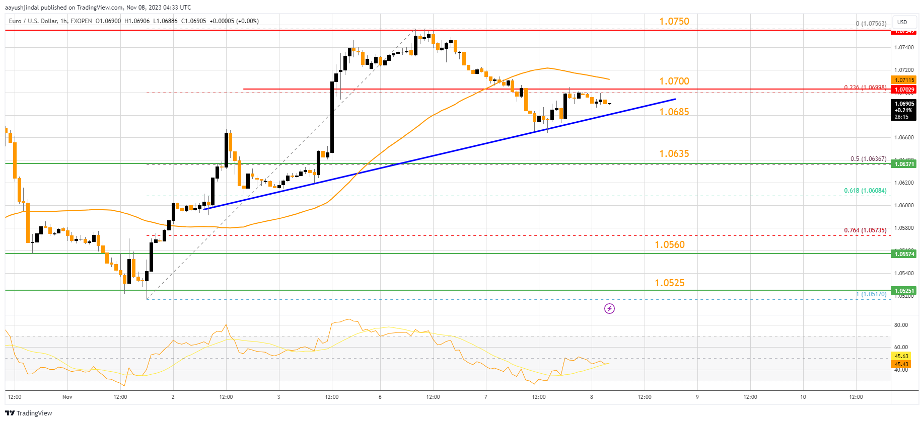 FXOPEN:EURUSD Chart Image by aayushjindal