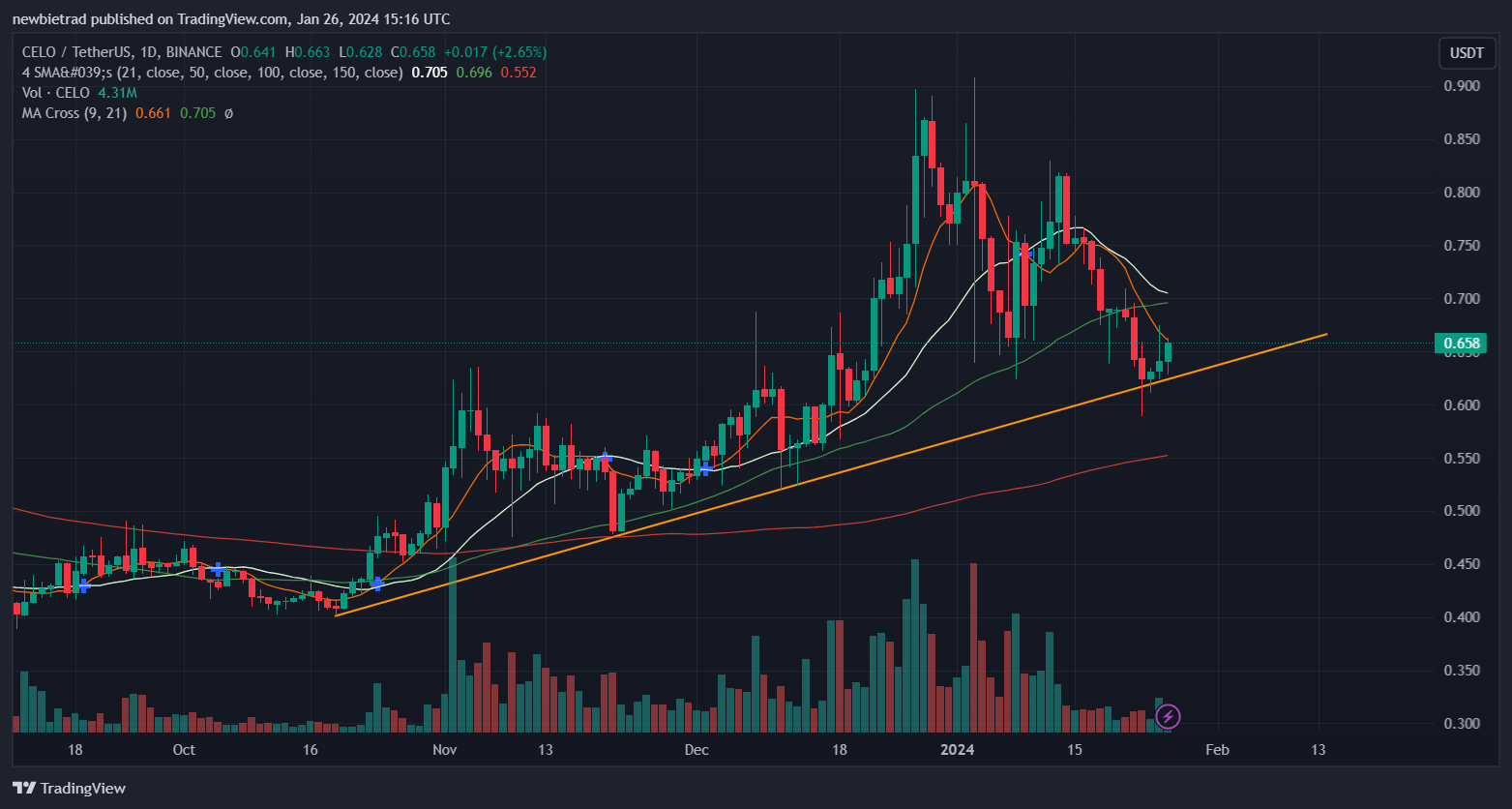 BINANCE:CELOUSDT Chart Image by Sakoza