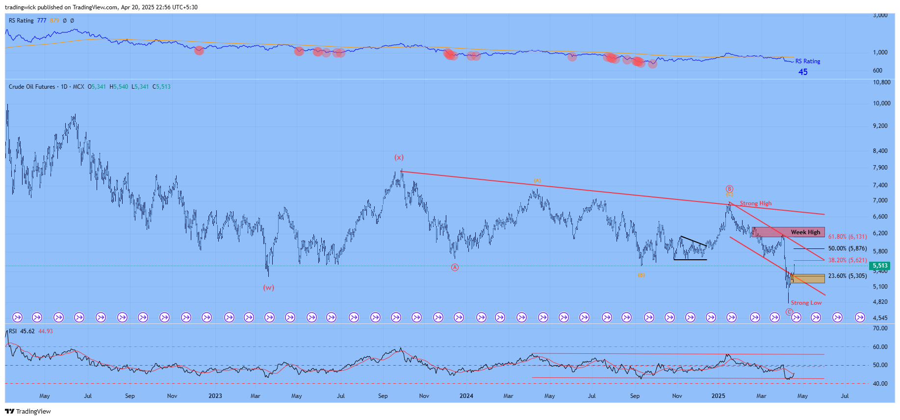 MCX:CRUDEOIL1! Chart Image by tradingwick
