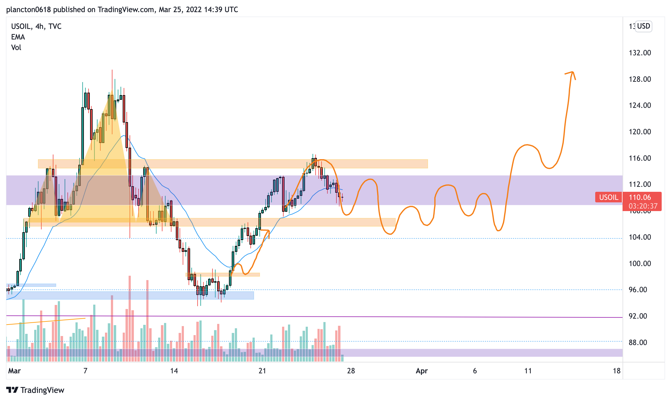 TVC:USOIL Chart Image by InkyGrip
