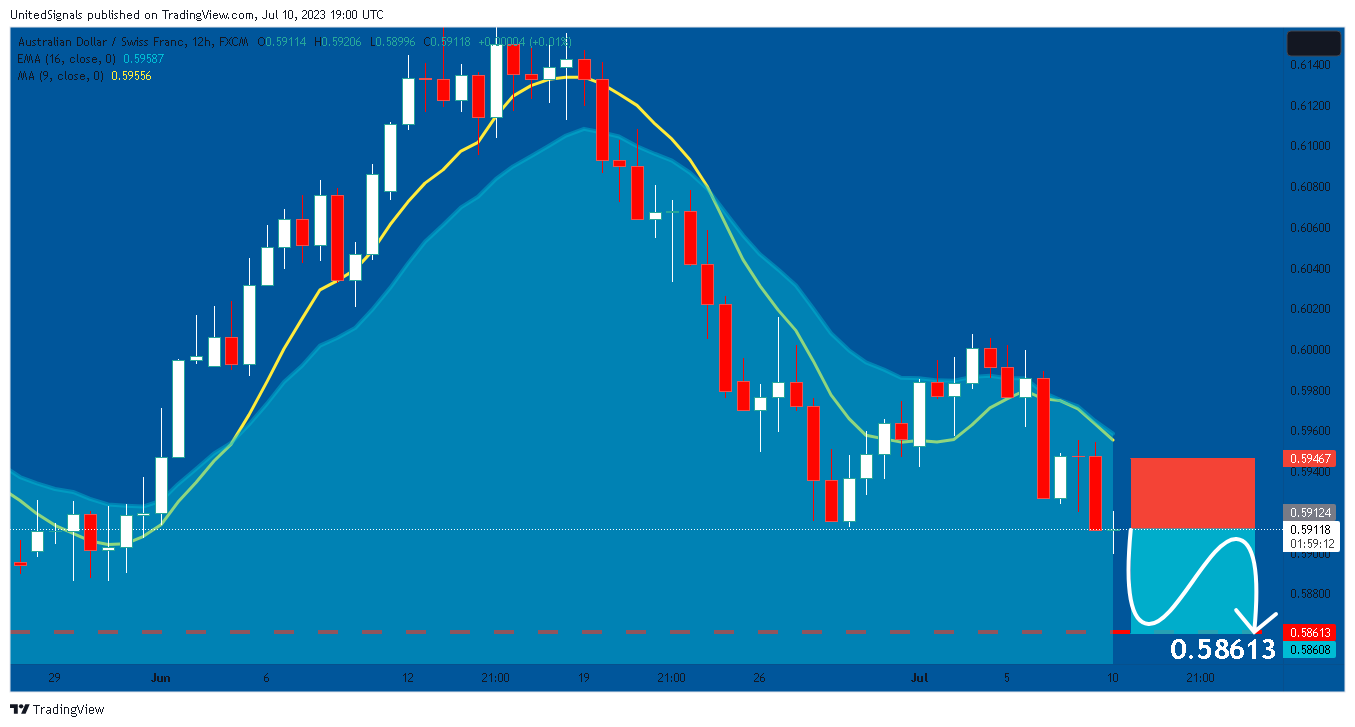 FX:AUDCHF Chart Image by UnitedSignals