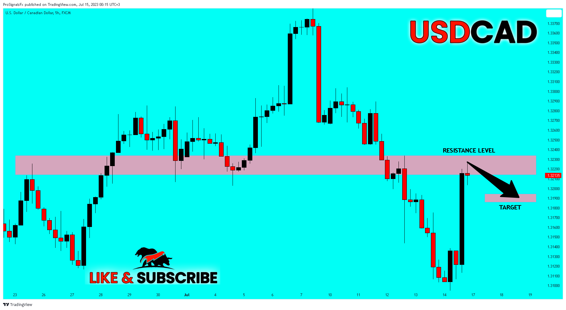 FX:USDCAD Chart Image by ProSignalsFx