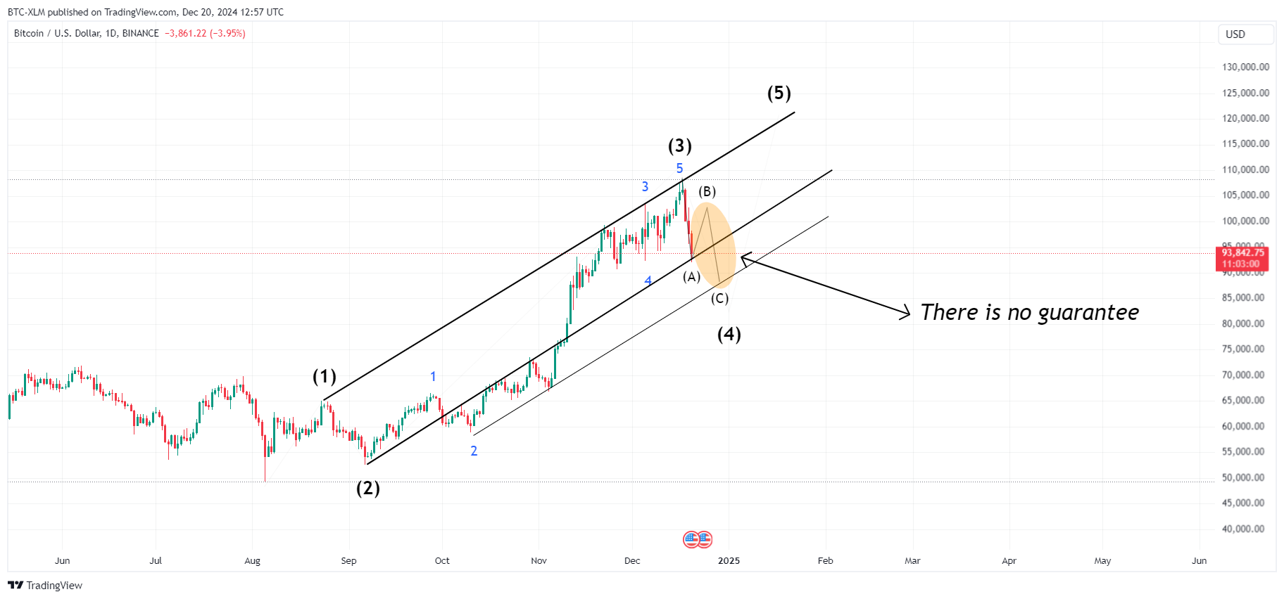 BINANCE:BTCUSD Chart Image by BTC-XLM