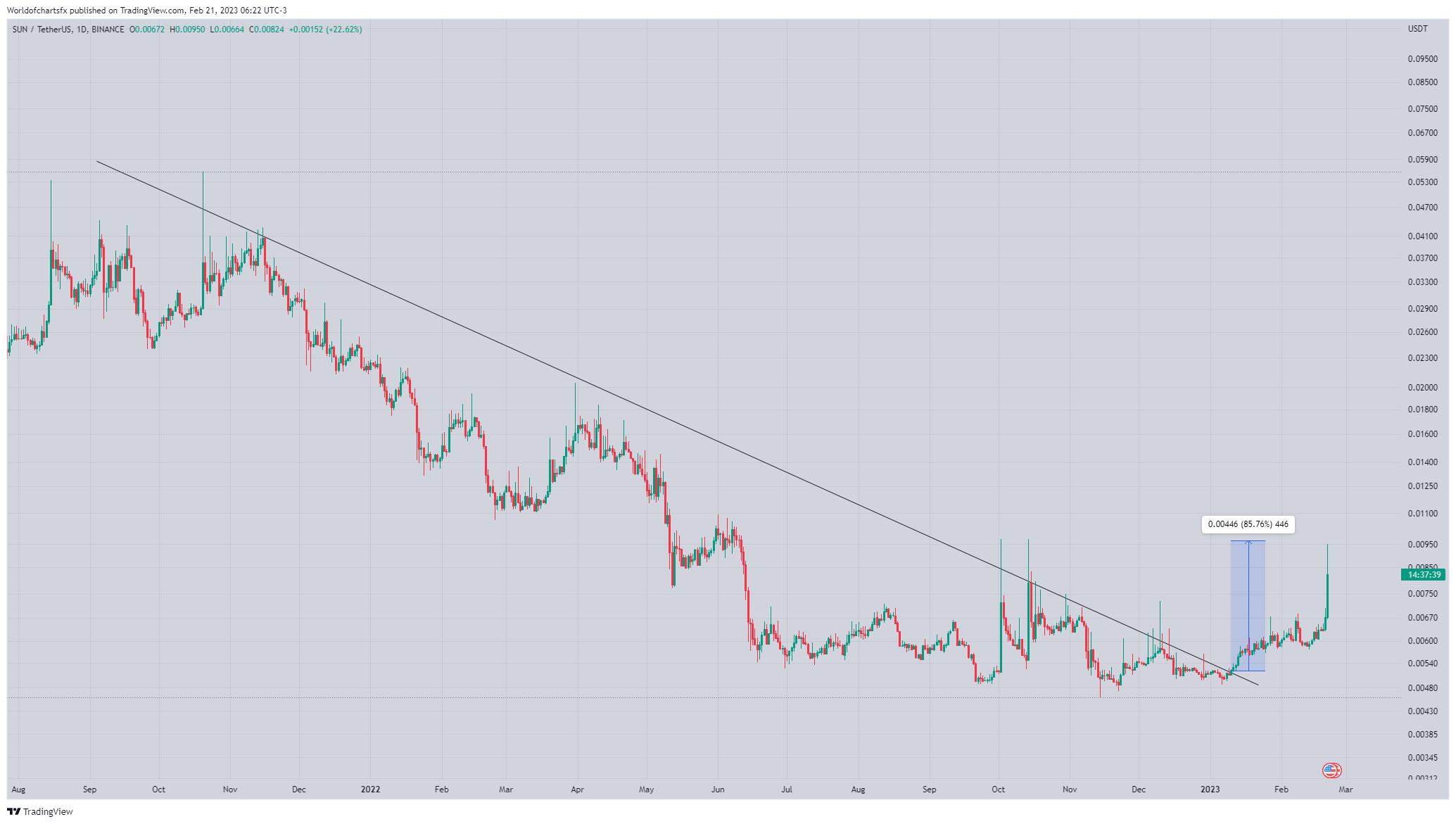 BINANCE:SUNUSDT Chart Image by Worldofchartsfx