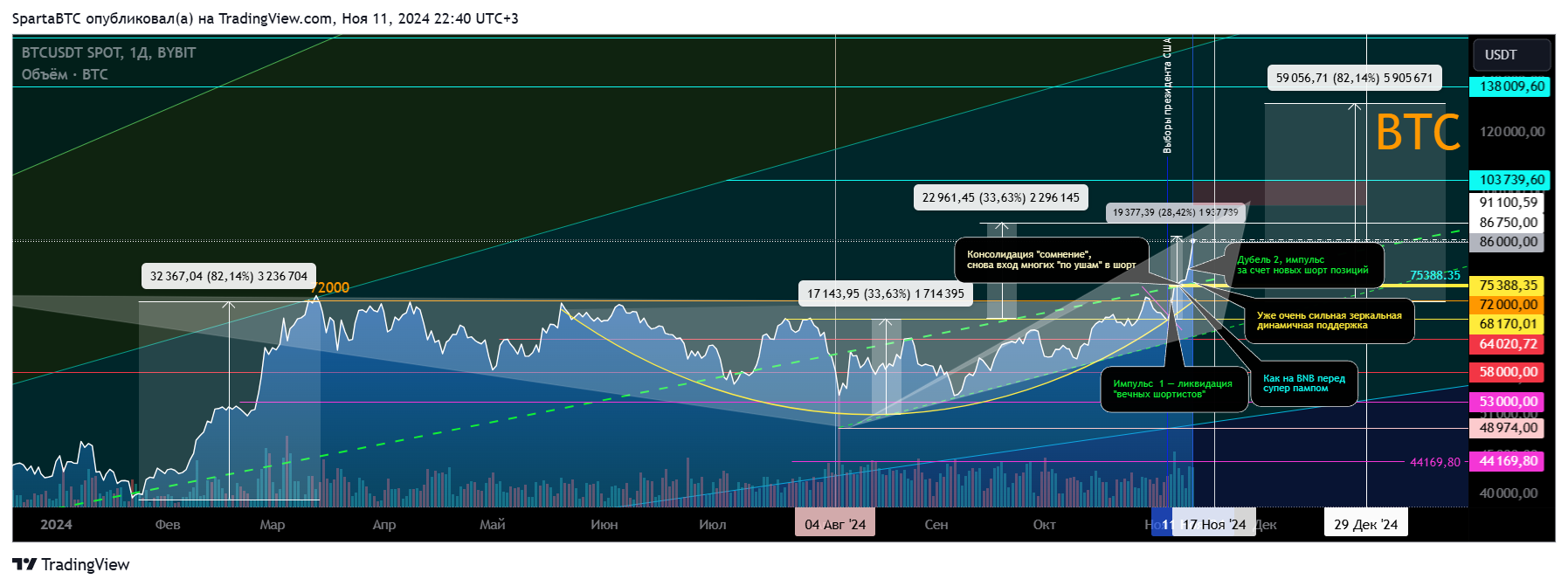 BYBIT:BTCUSDT Chart Image by SpartaBTC