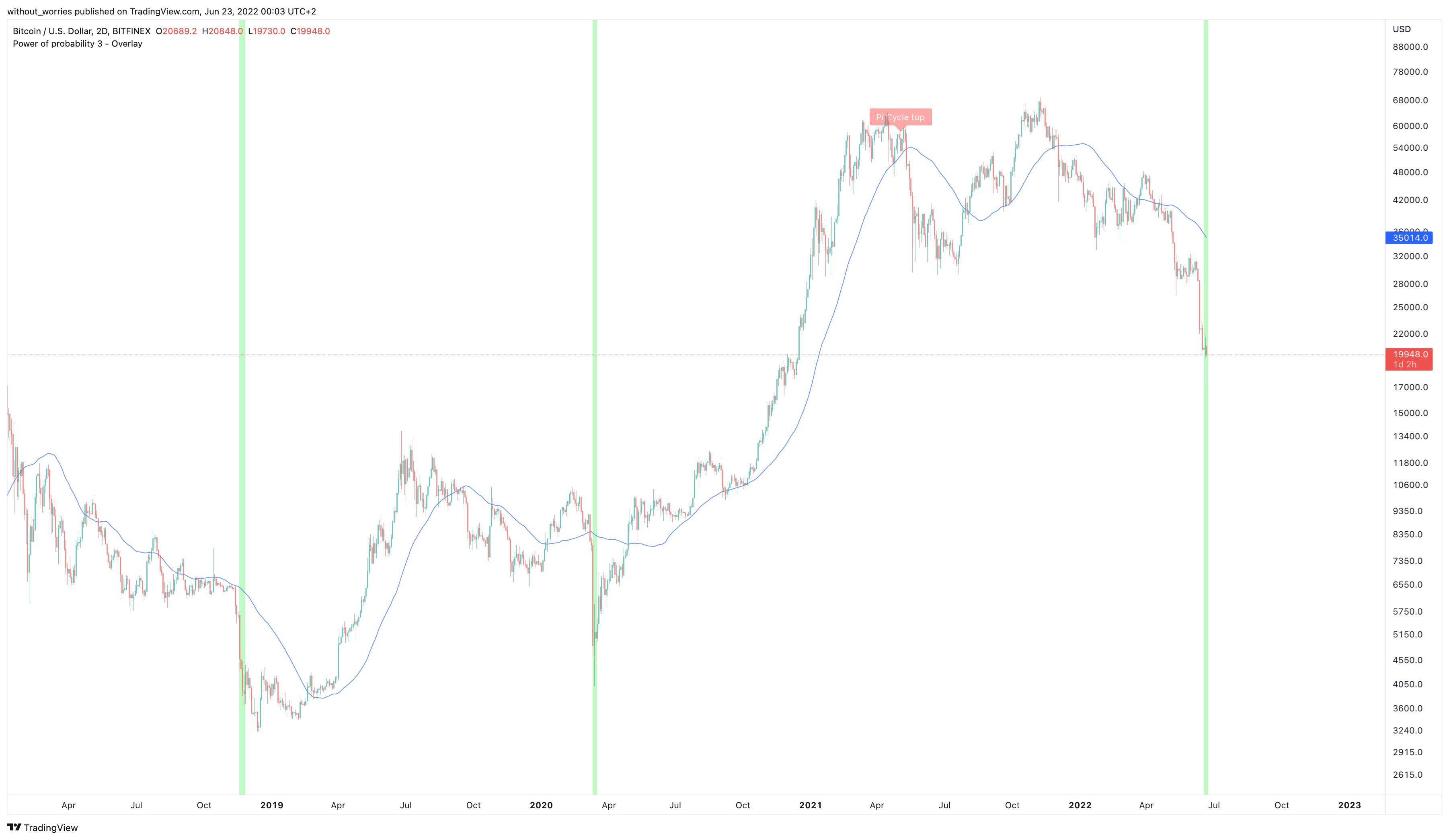 BITFINEX:BTCUSD Chart Image by without_worries