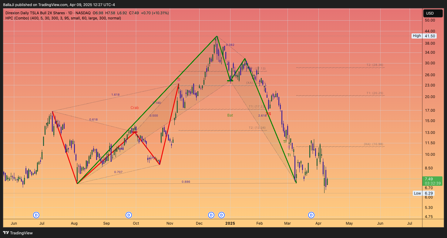 BATS:TSLL Chart Image by BallaJi
