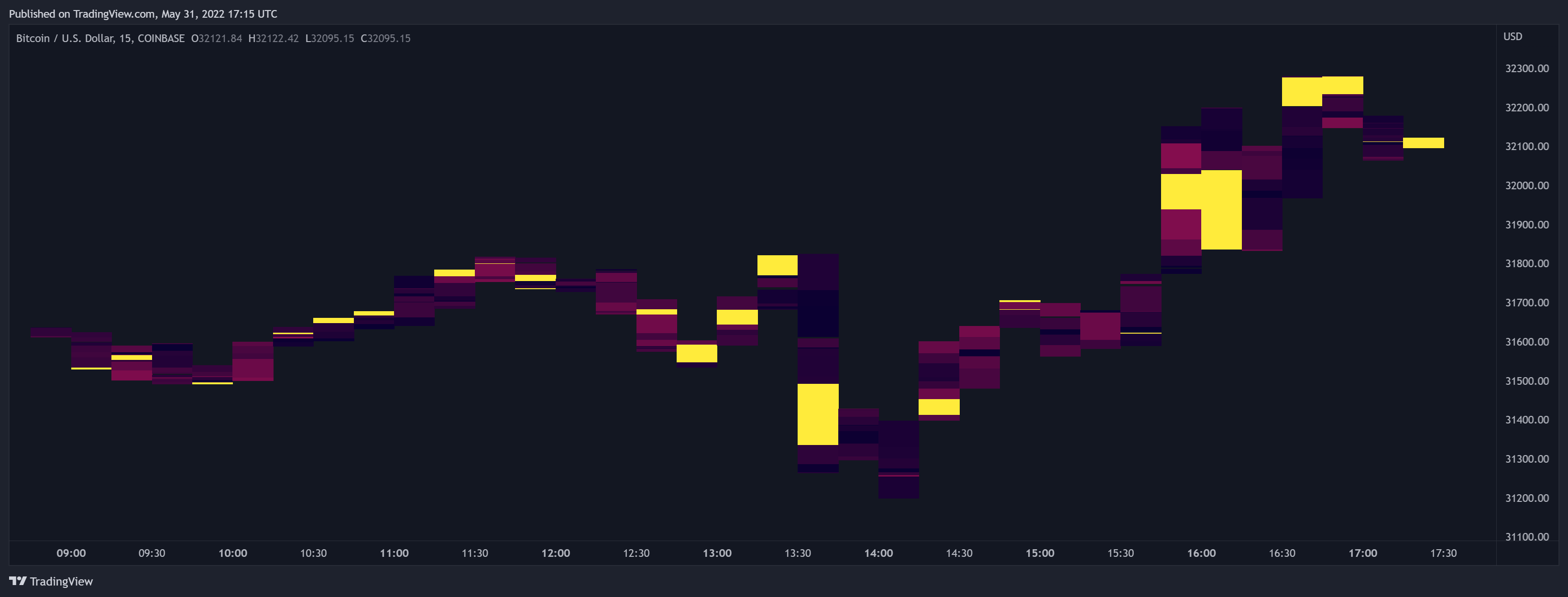COINBASE:BTCUSD Chart Image by LuxAlgo_Team