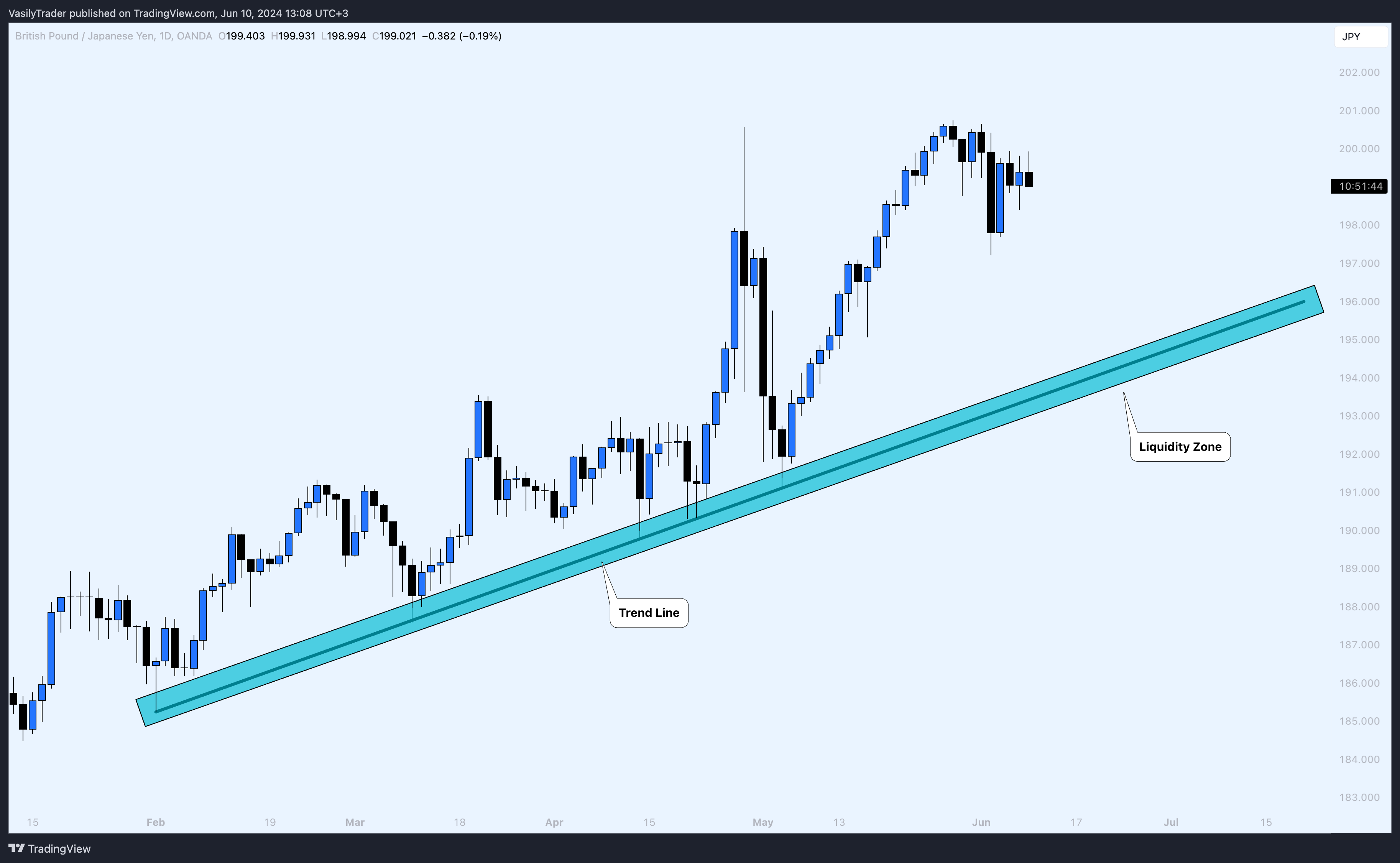 OANDA:GBPJPY Chart Image by VasilyTrader