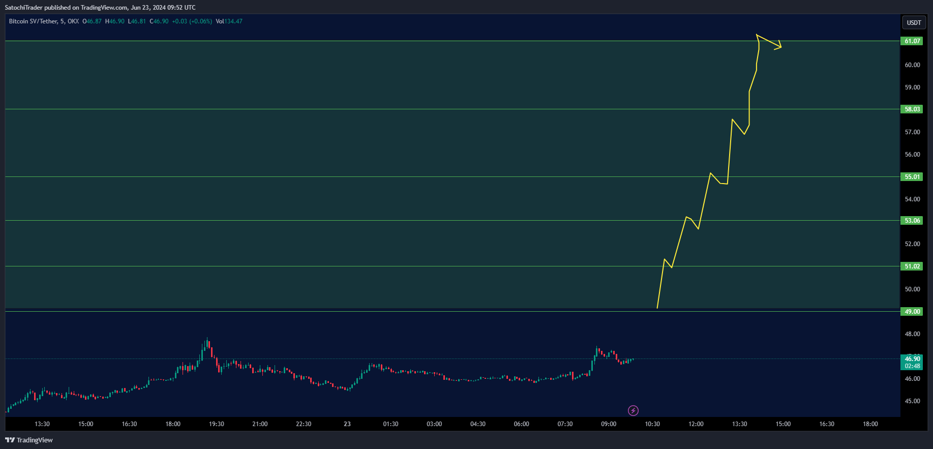 OKX:BSVUSDT Chart Image by SatochiTrader