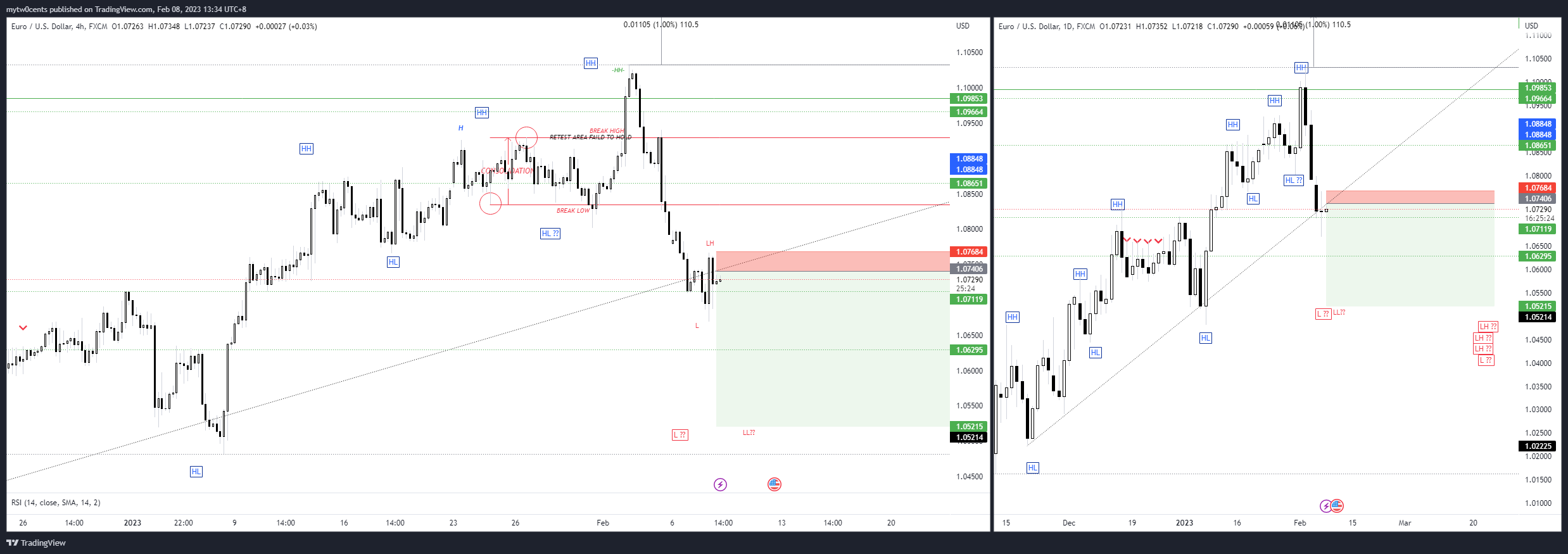 FX:EURUSD Chart Image by mytw0cents