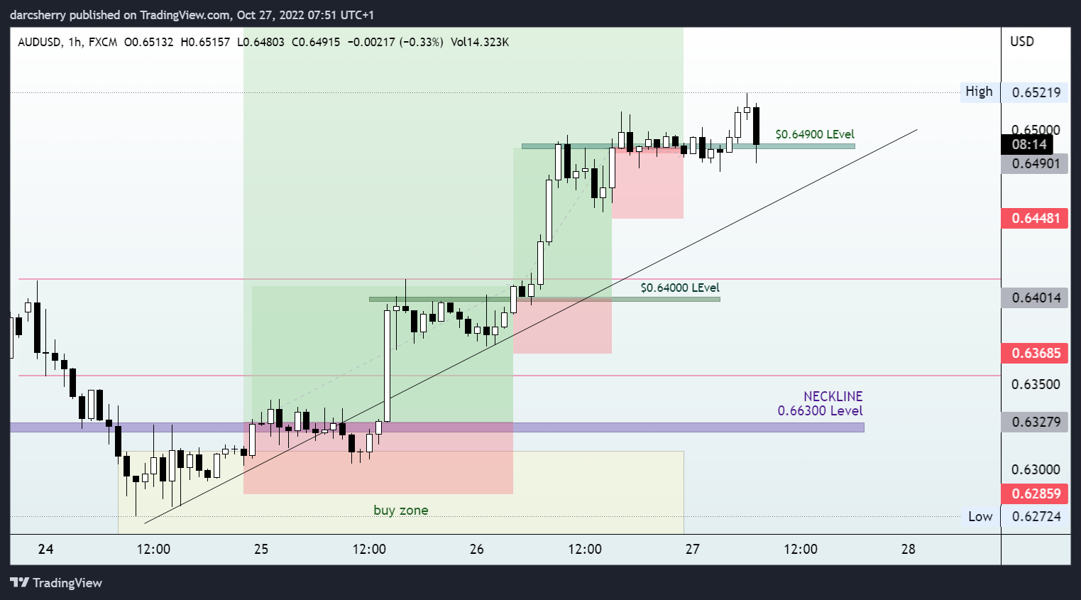 FX:AUDUSD Chart Image by darcsherry