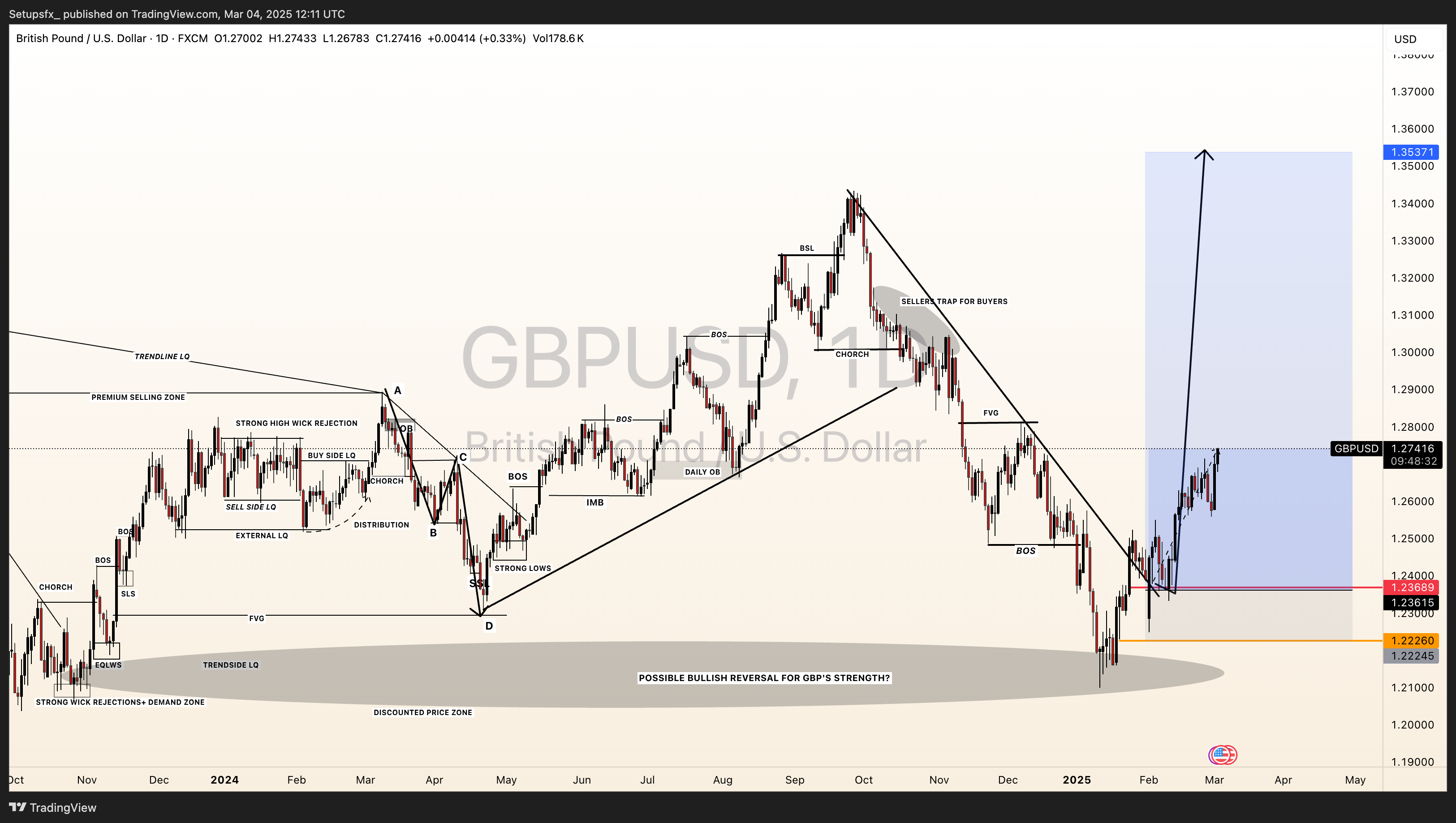 FX:GBPUSD Chart Image by Setupsfx_