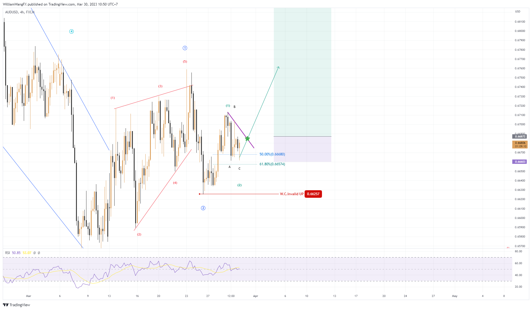 FX:AUDUSD Chart Image by WilliamWangFX