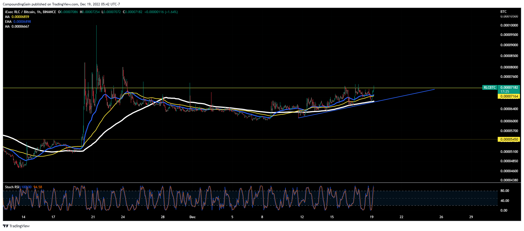 BINANCE:RLCBTC Chart Image by CompoundingGain