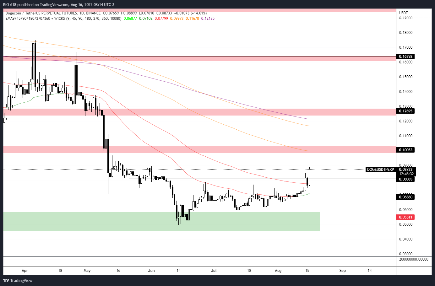 BINANCE:DOGEUSDTPERP Chart Image by BiO-618