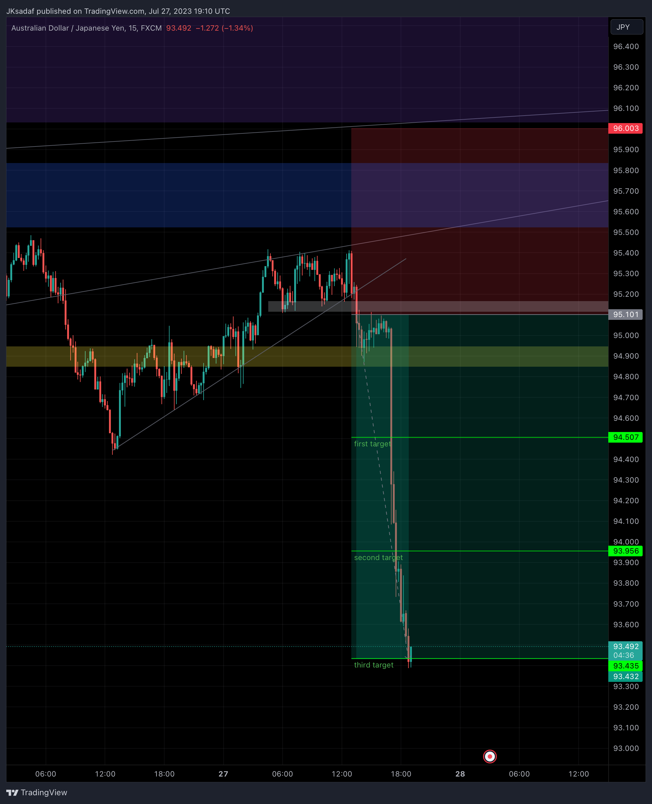 FX:AUDJPY Chart Image by SADAF_Trader