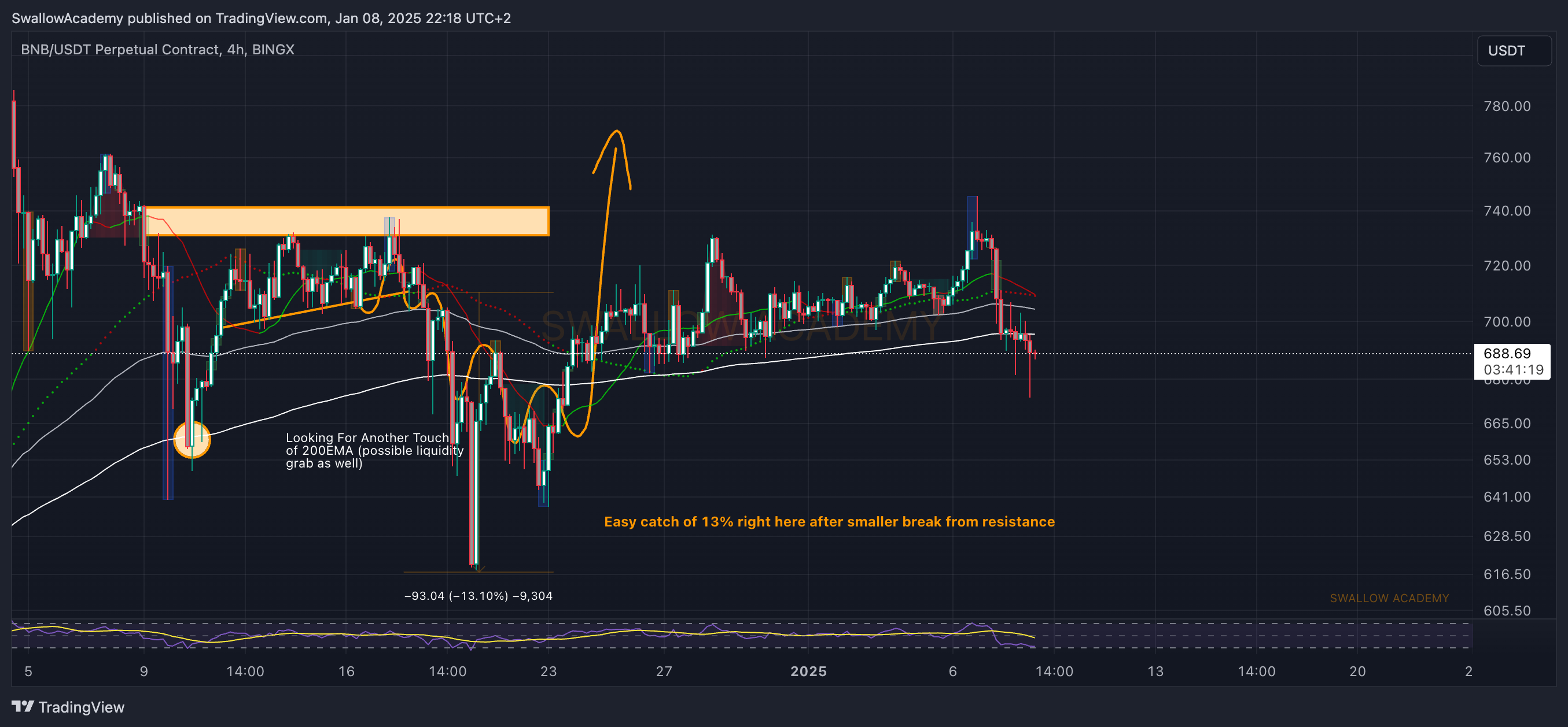 BINGX:BNBUSDT.P Chart Image by SwallowAcademy
