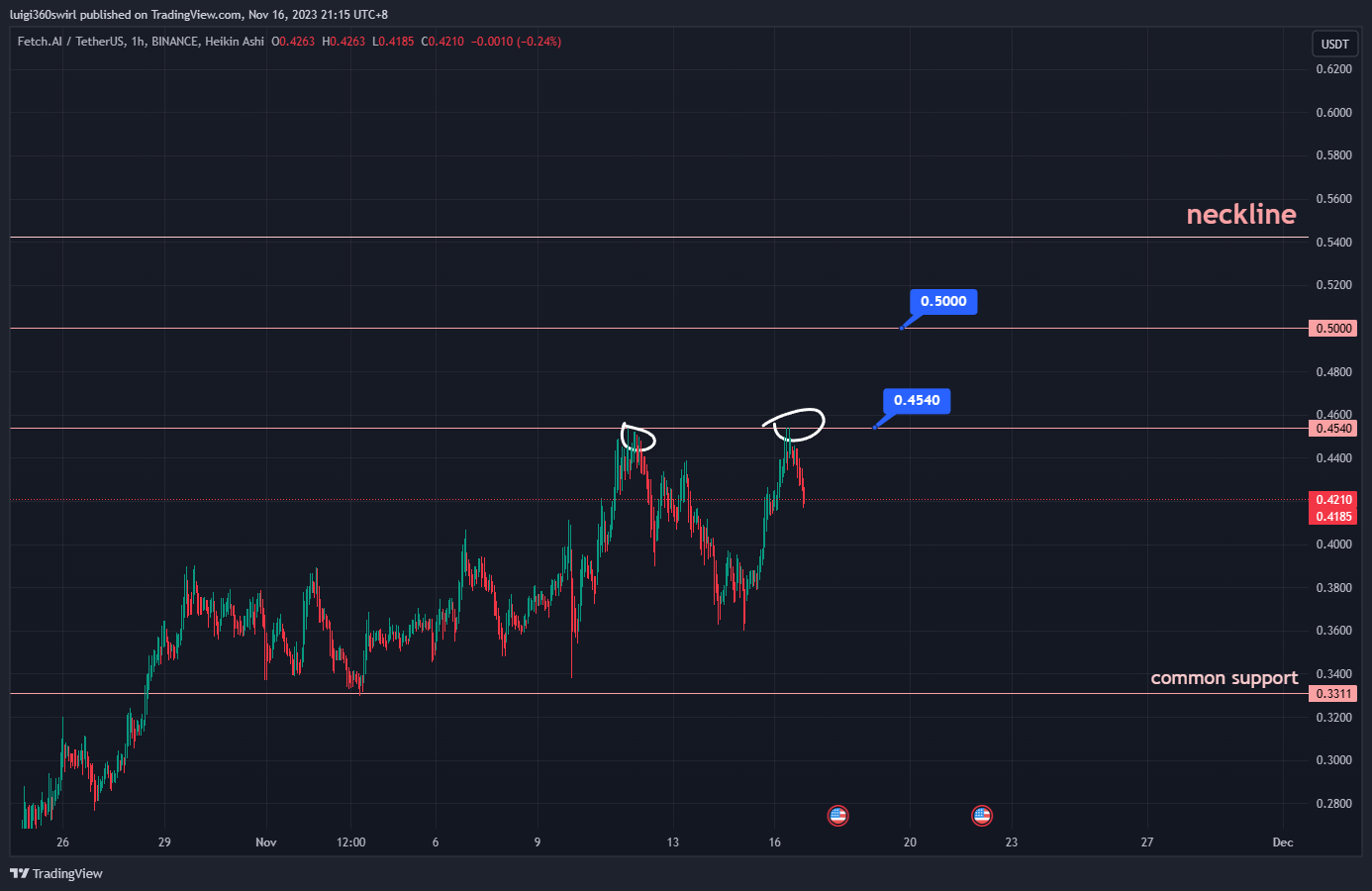 BINANCE:FETUSDT Chart Image by Habadoo
