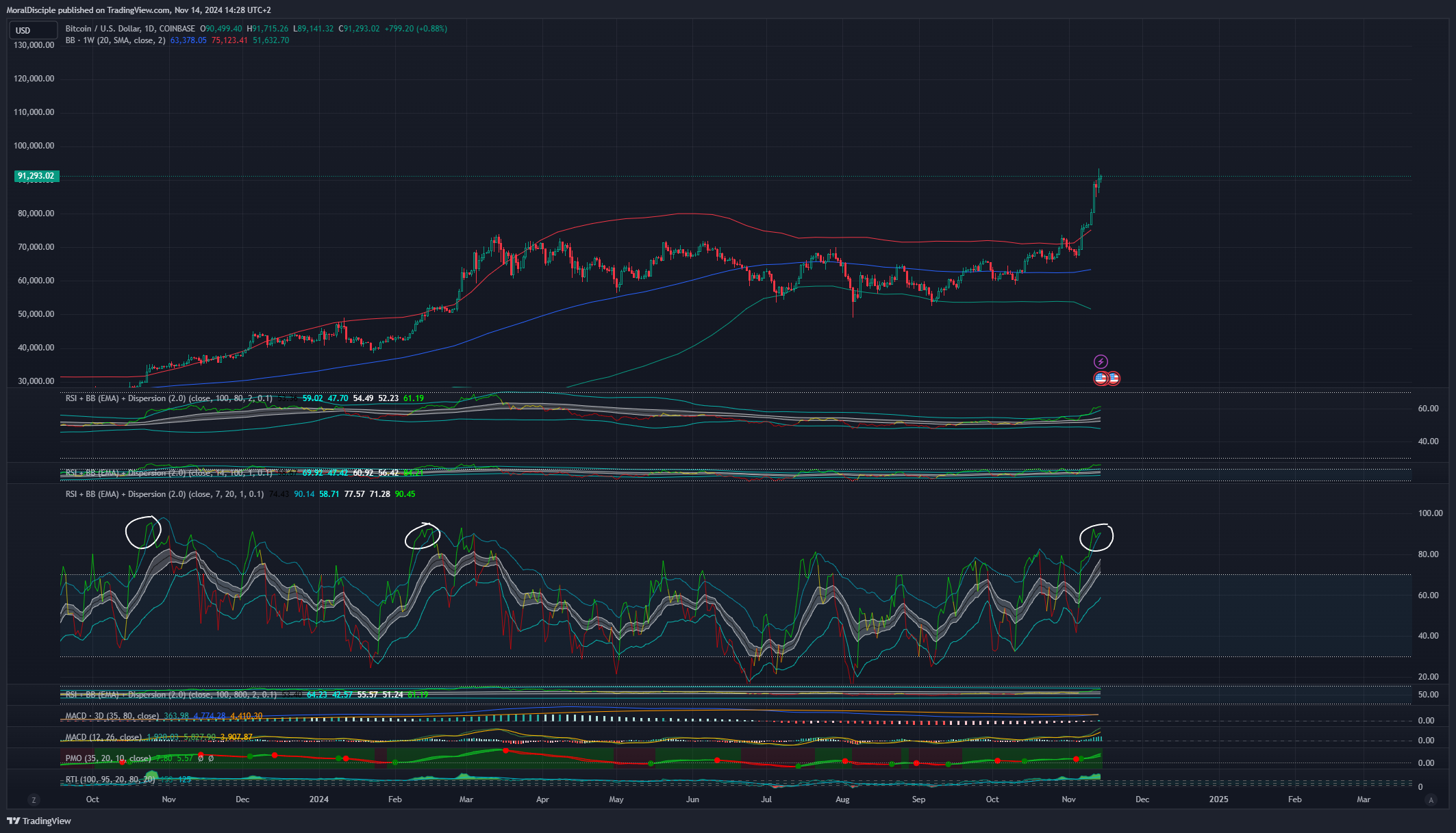 COINBASE:BTCUSD Chart Image by MoralDisciple