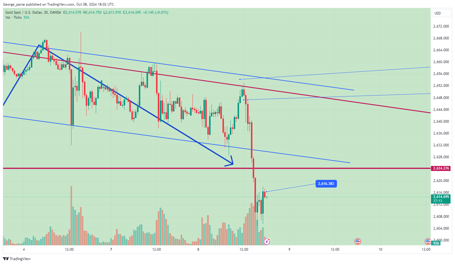 OANDA:XAUUSD Chart Image by George_parse