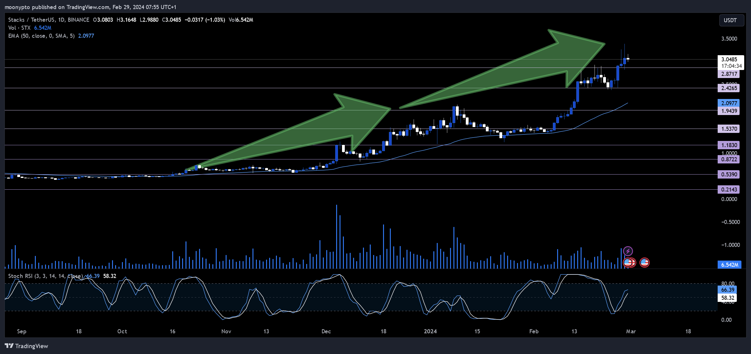 BINANCE:STXUSDT Chart Image by moonypto