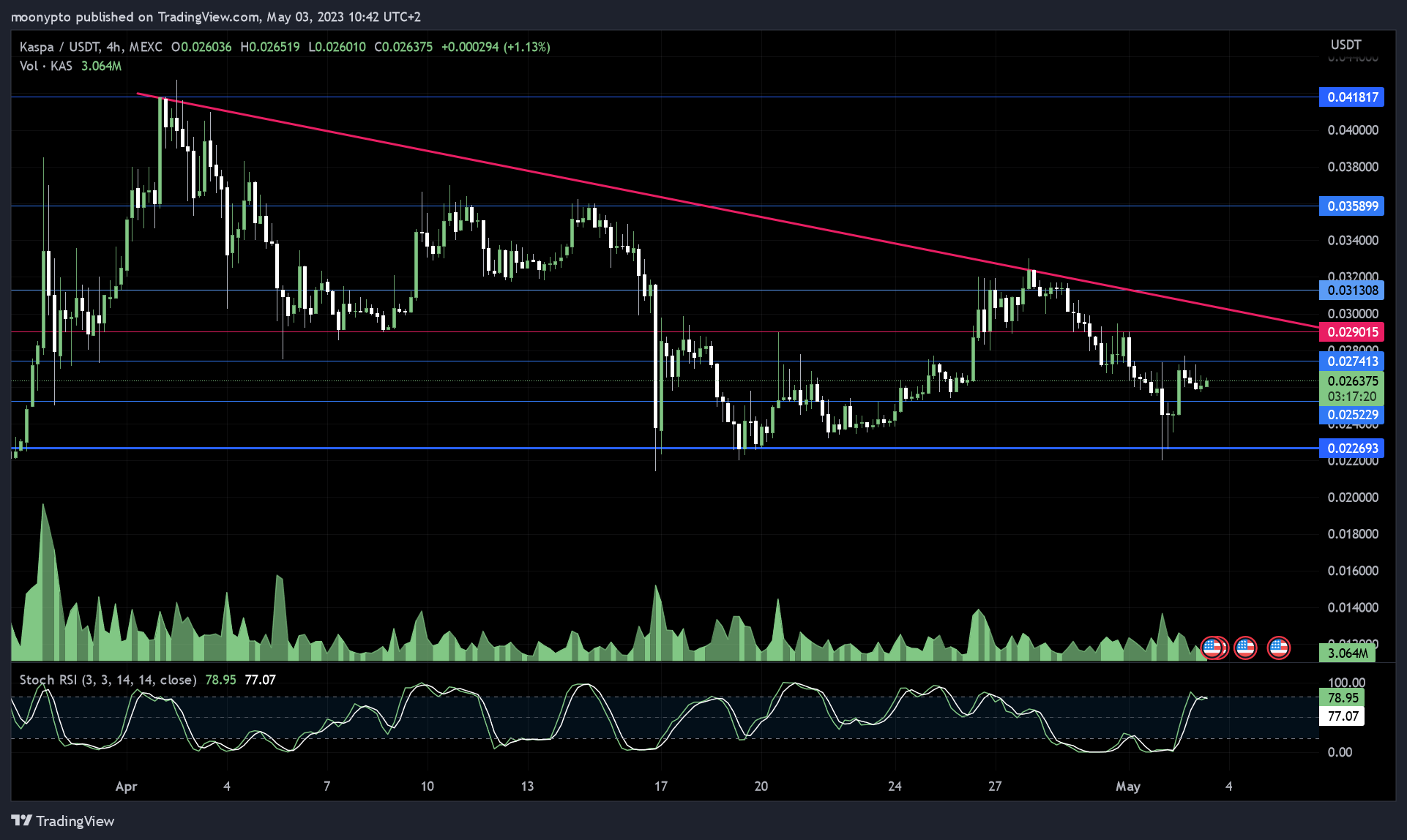 MEXC:KASUSDT Chart Image by moonypto