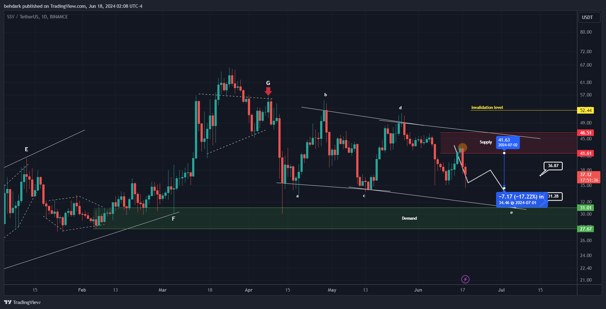 BINANCE:SSVUSDT Chart Image by behdark