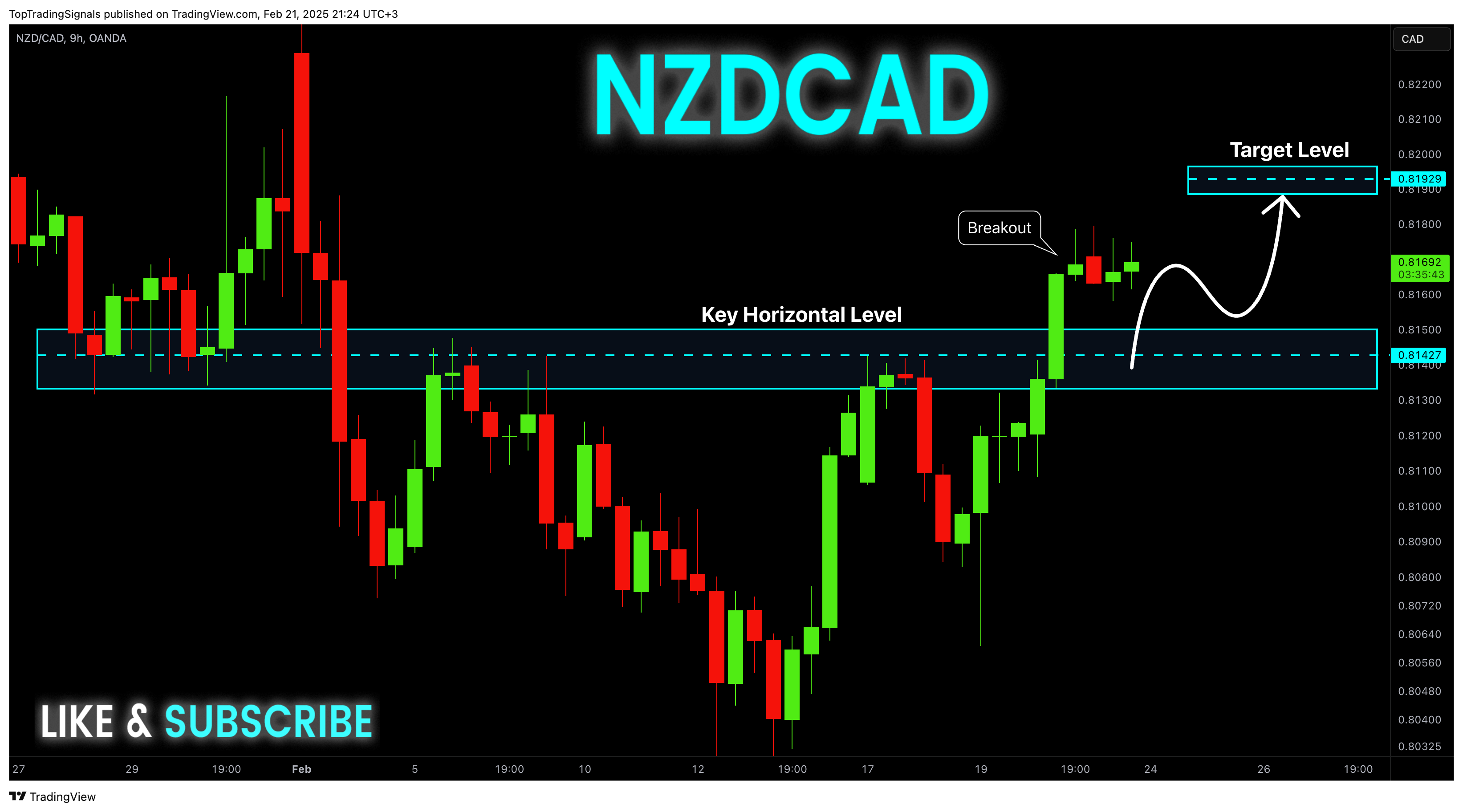 OANDA:NZDCAD Chart Image by TopTradingSignals