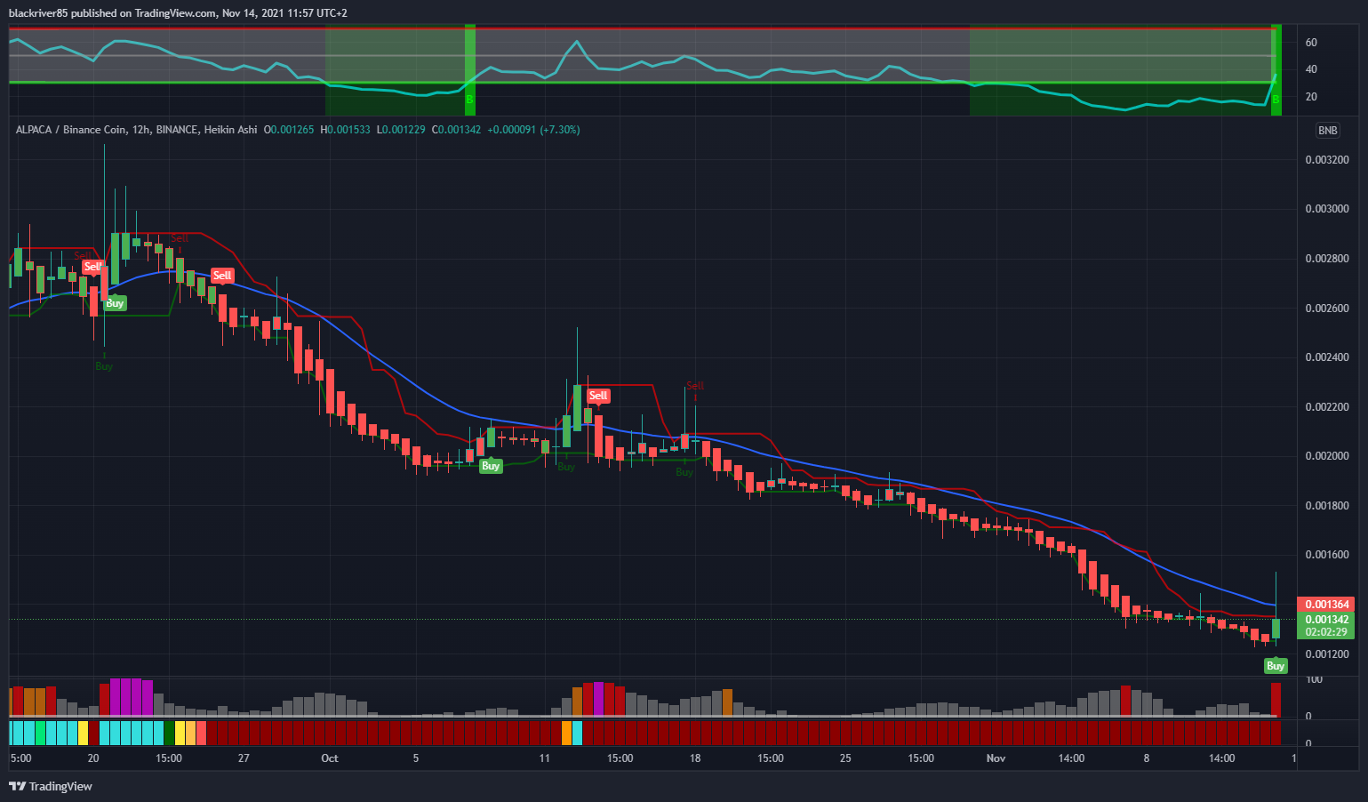 BINANCE:ALPACABNB Chart Image by blackriver85