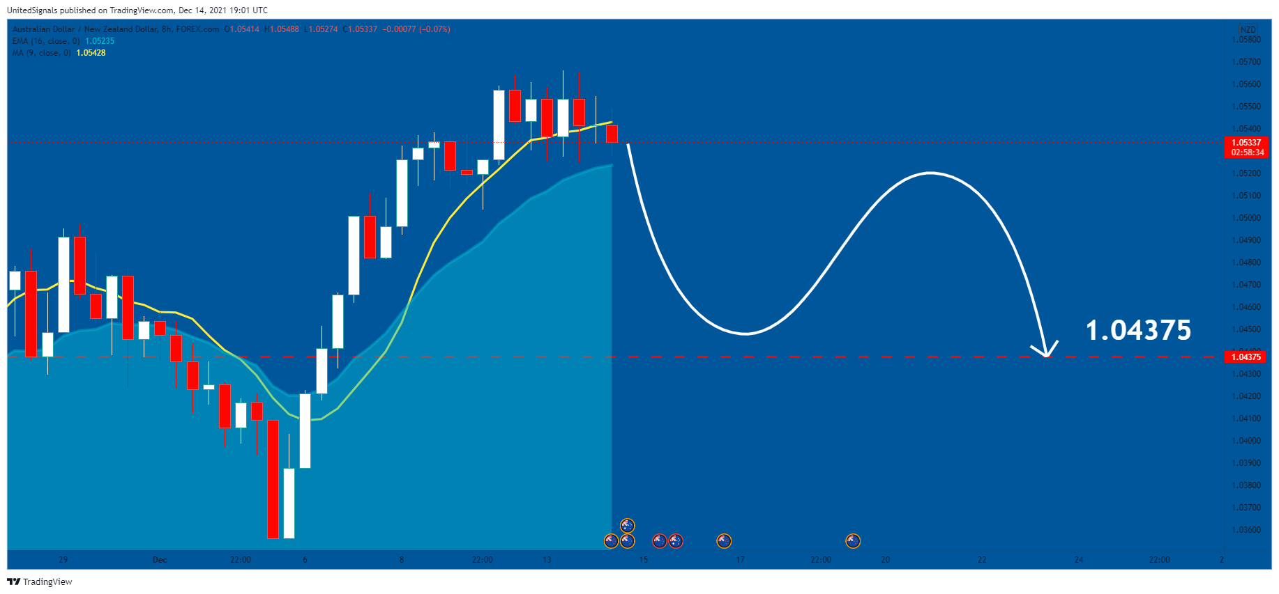FOREXCOM:AUDNZD Chart Image by UnitedSignals