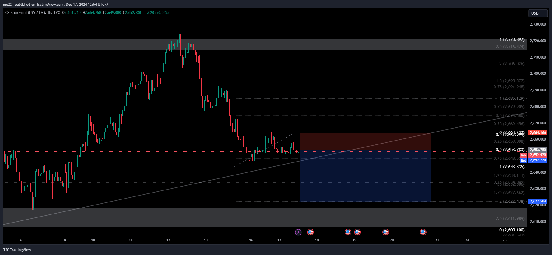 TVC:GOLD Chart Image by me22_