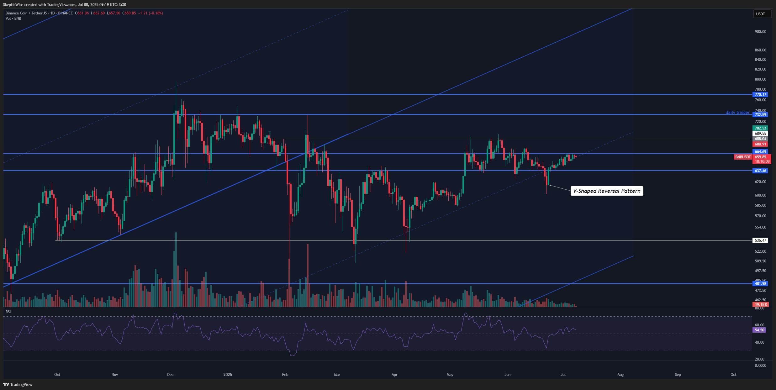 BINANCE:BNBUSDT Chart Image by SkepticWise