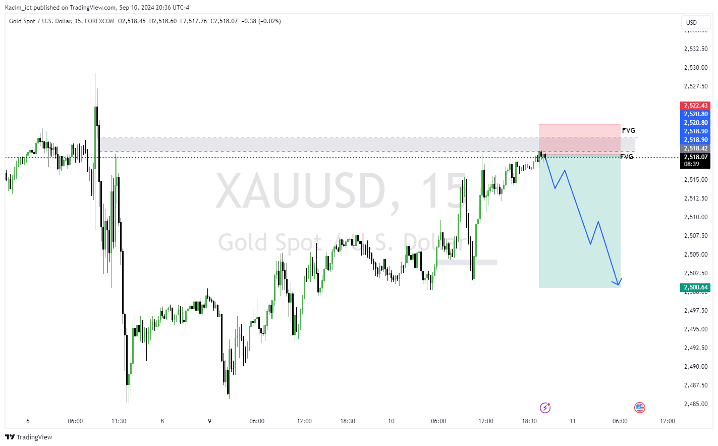 FOREXCOM:XAUUSD Chart Image by Kacim_ict