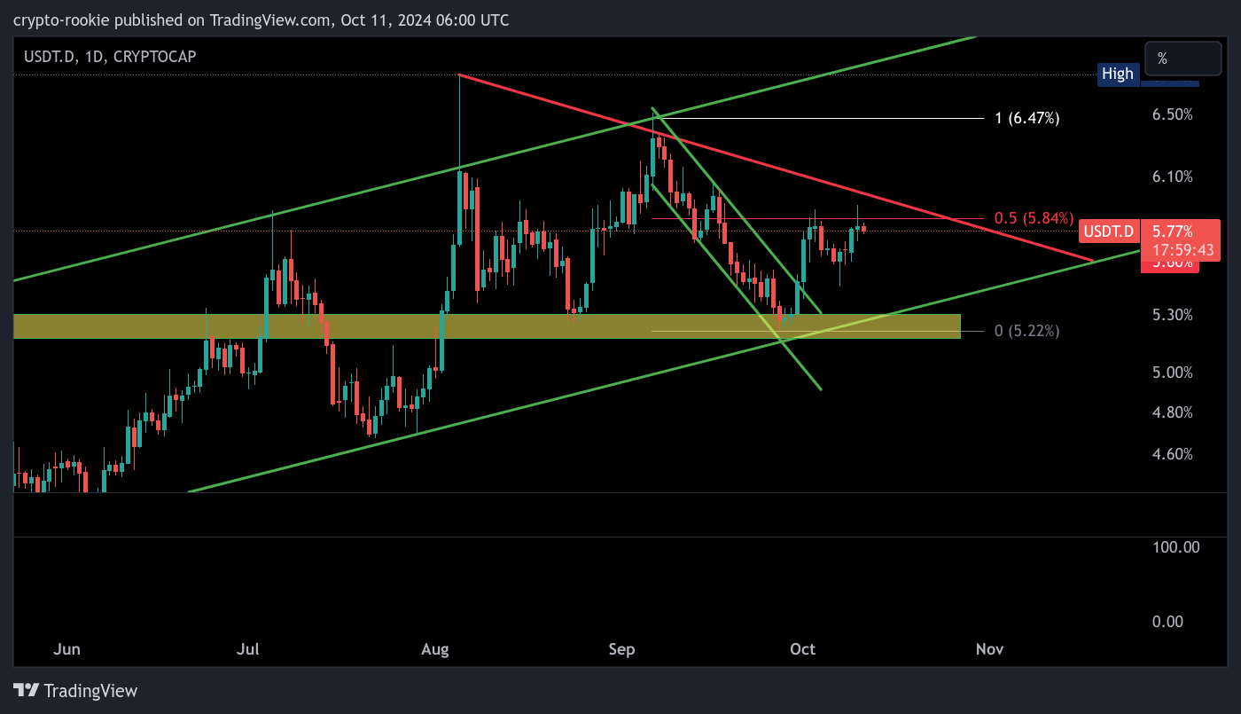 CRYPTOCAP:USDT.D Chart Image by crypto-rookie