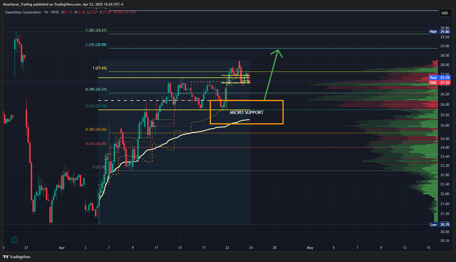 BATS:GME Chart Image by Heartbeat_Trading