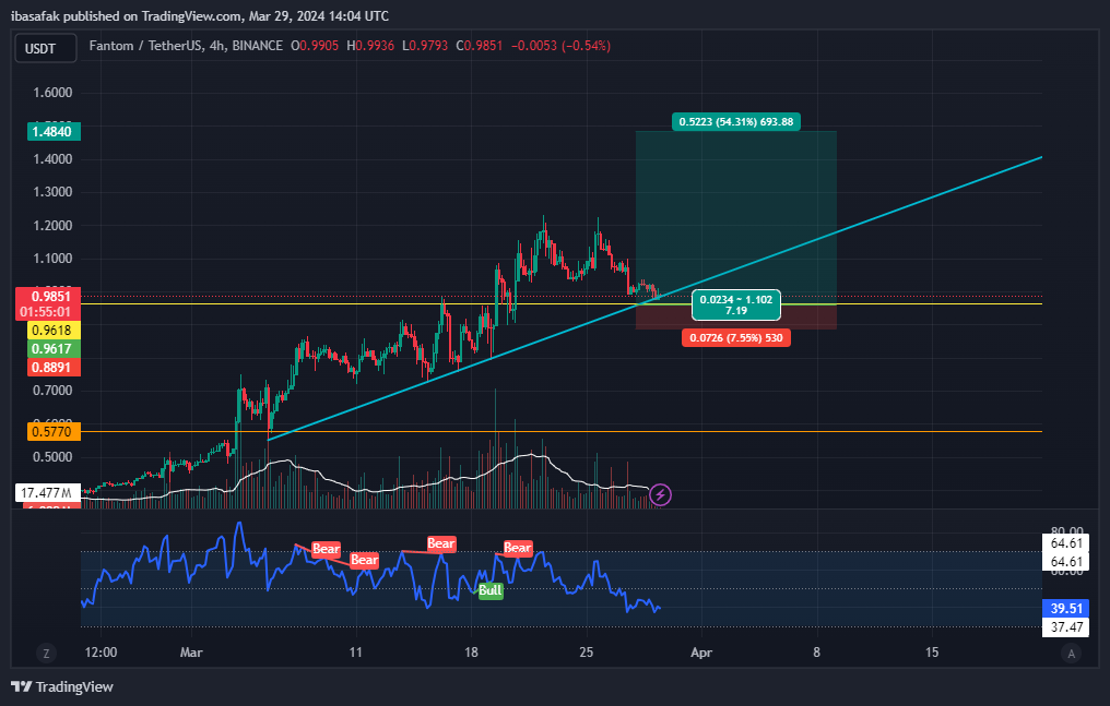 BINANCE:FTMUSDT Chart Image by ibasafak