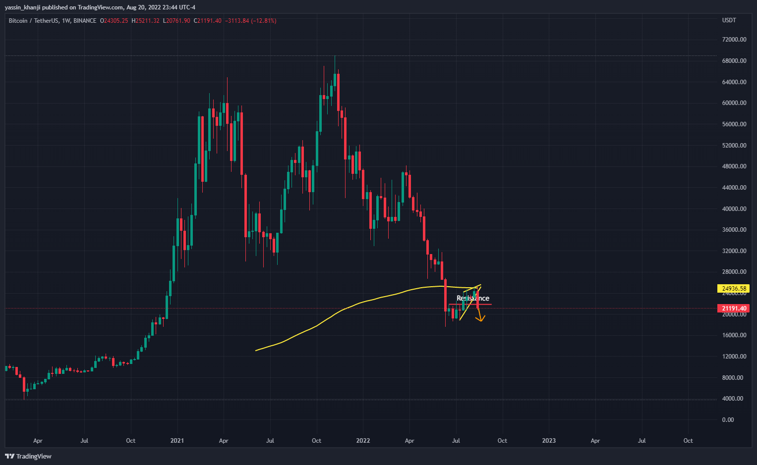 BINANCE:BTCUSDT Chart Image by yassin_khanji