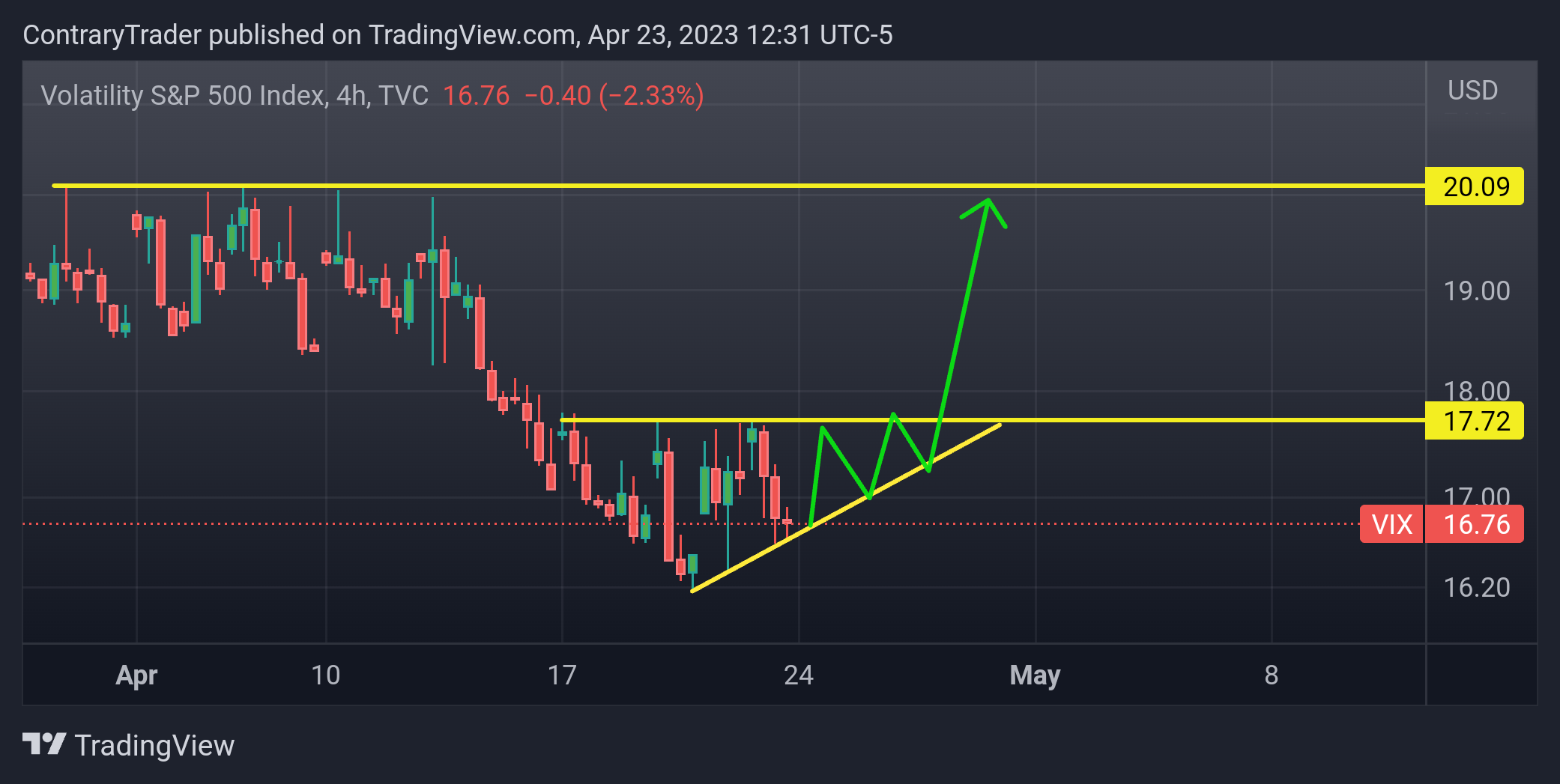 TVC:VIX Chart Image by ContraryTrader