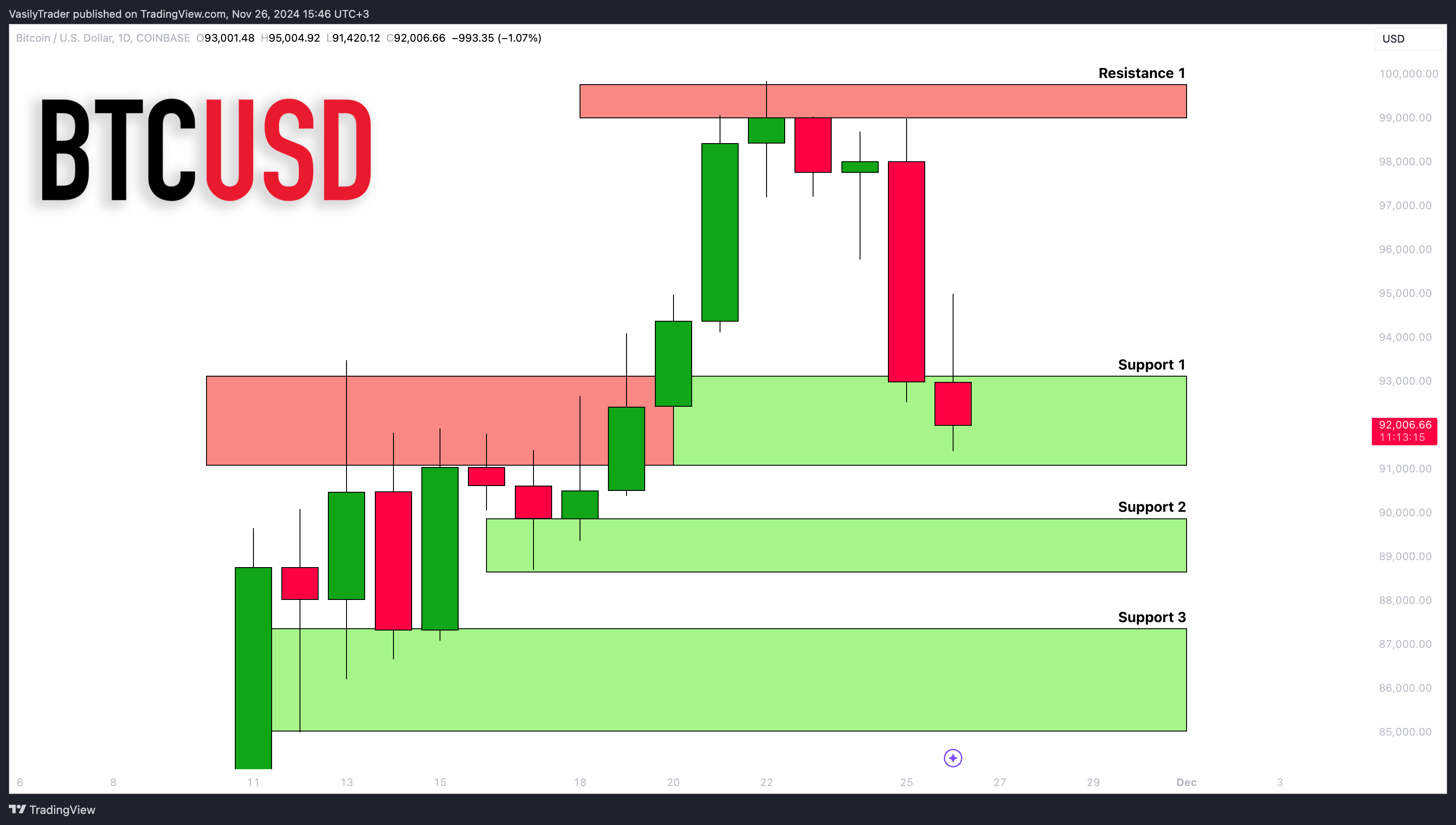 COINBASE:BTCUSD Chart Image by VasilyTrader