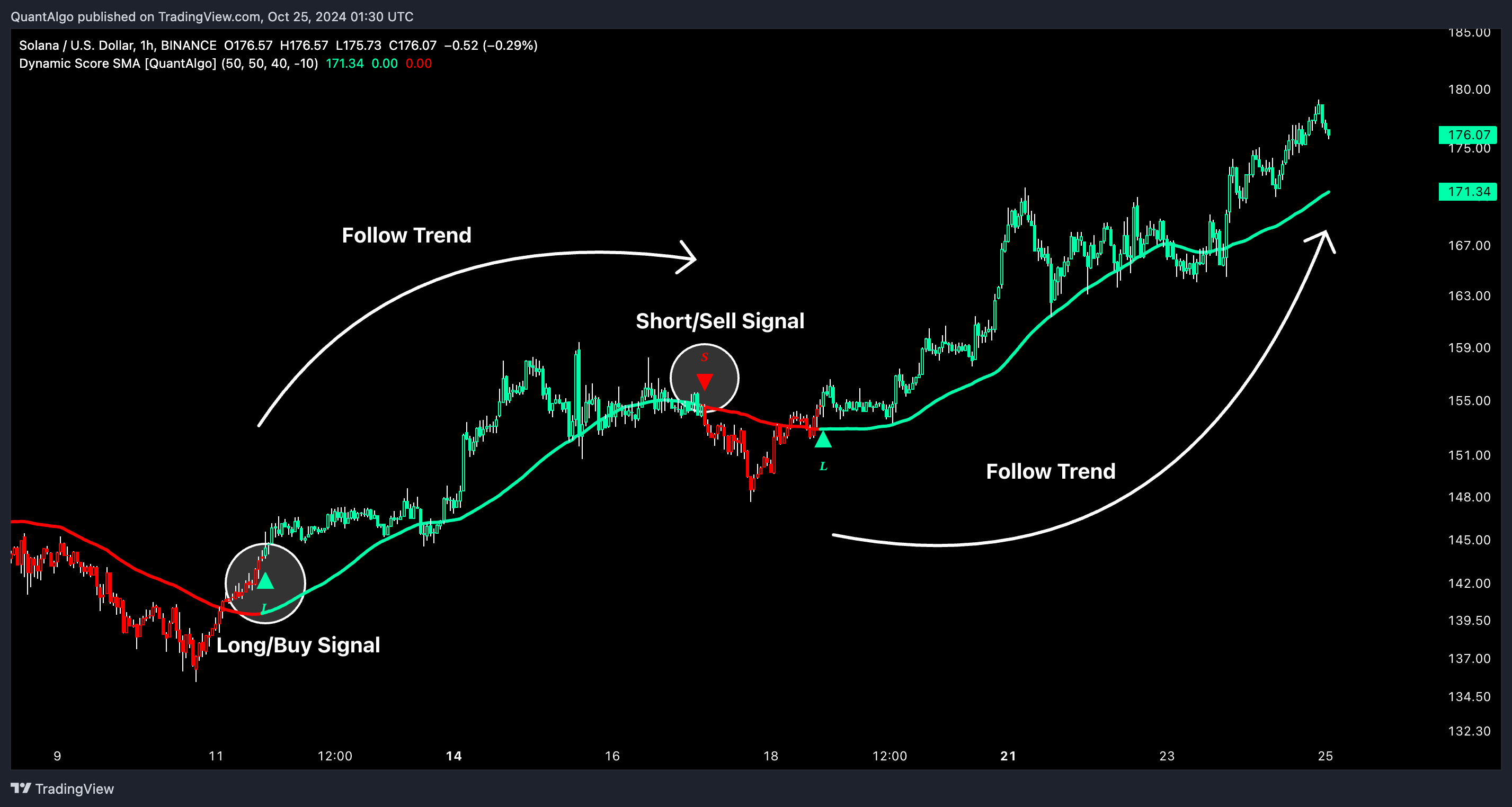 BINANCE:SOLUSD Chart Image by QuantAlgo