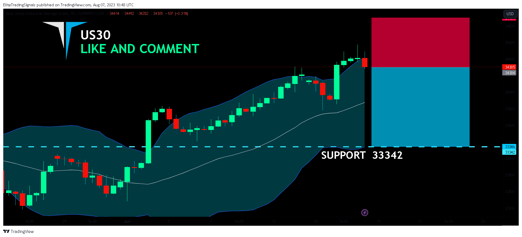 CURRENCYCOM:US30 Chart Image by EliteTradingSignals