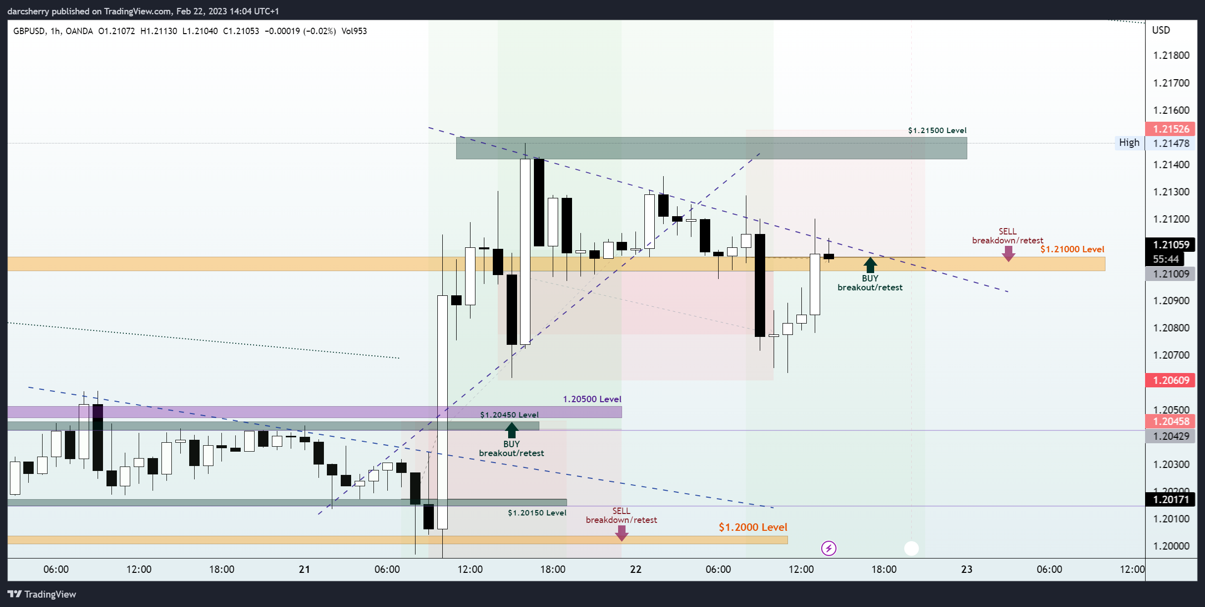 OANDA:GBPUSD Chart Image by darcsherry