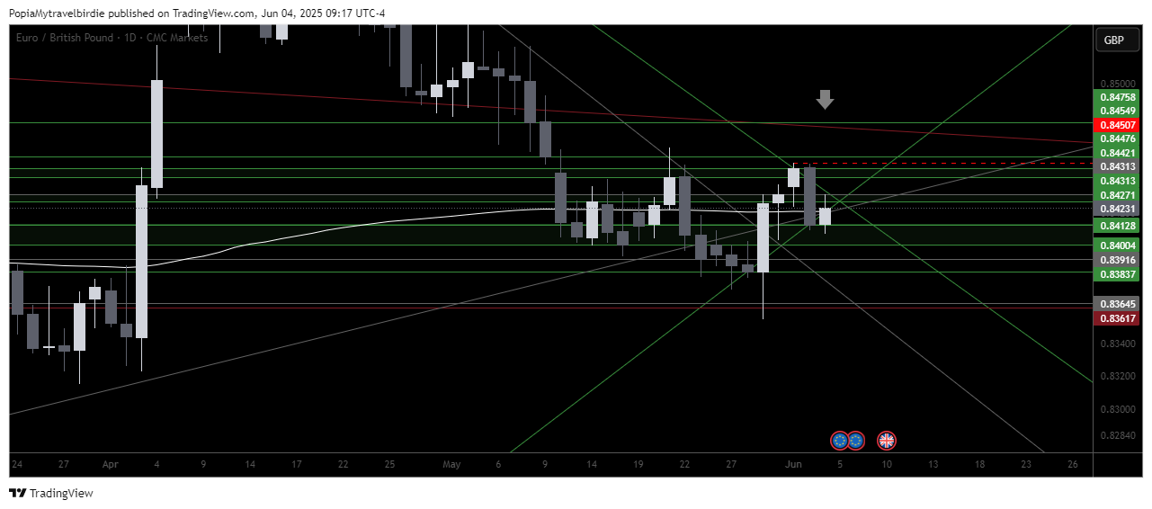 CMCMARKETS:EURGBP Chart Image by PopiaMytravelbirdie