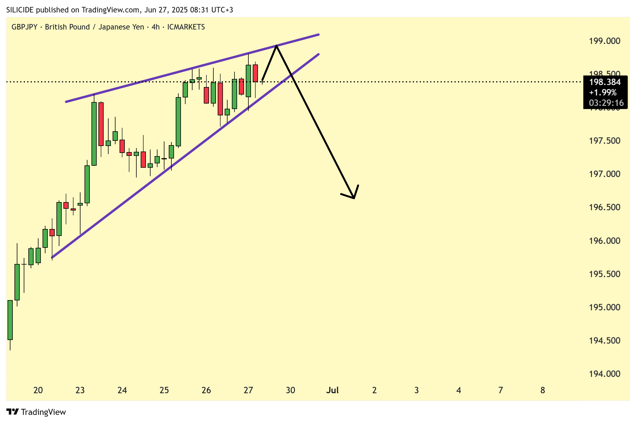 ICMARKETS:GBPJPY Chart Image by SILICIDE