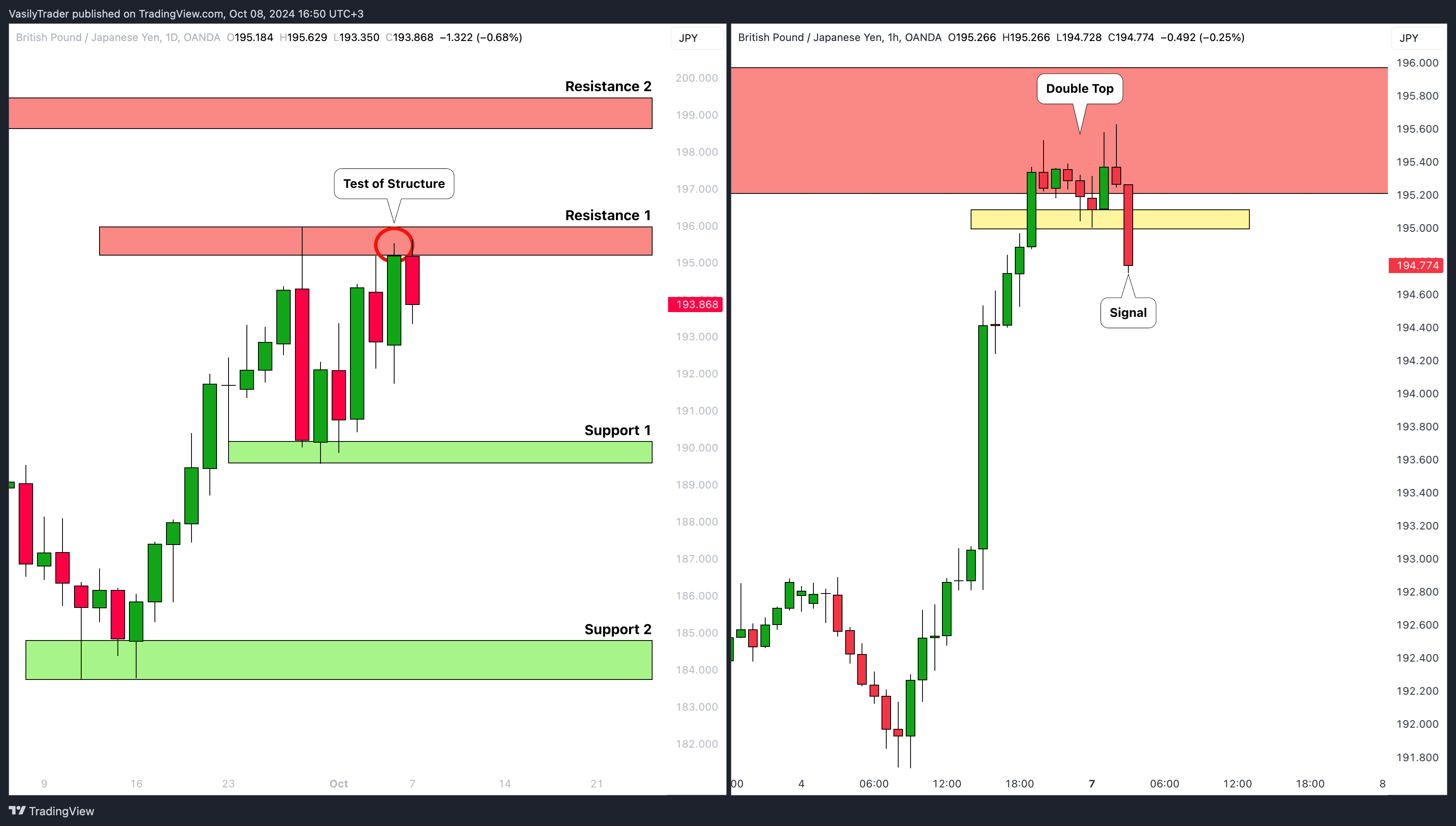 OANDA:GBPJPY Chart Image by VasilyTrader