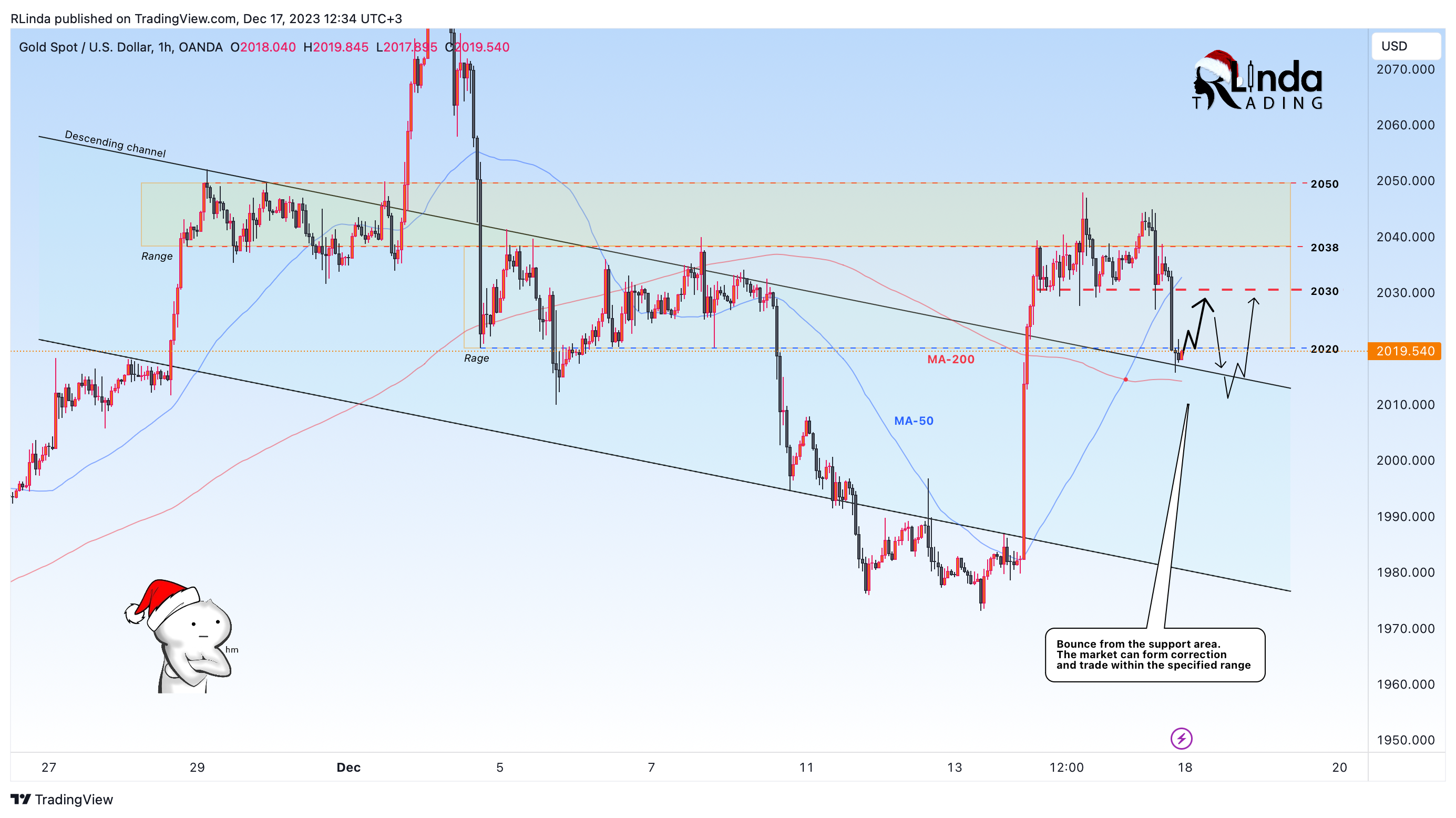 OANDA:XAUUSD Chart Image by RLinda