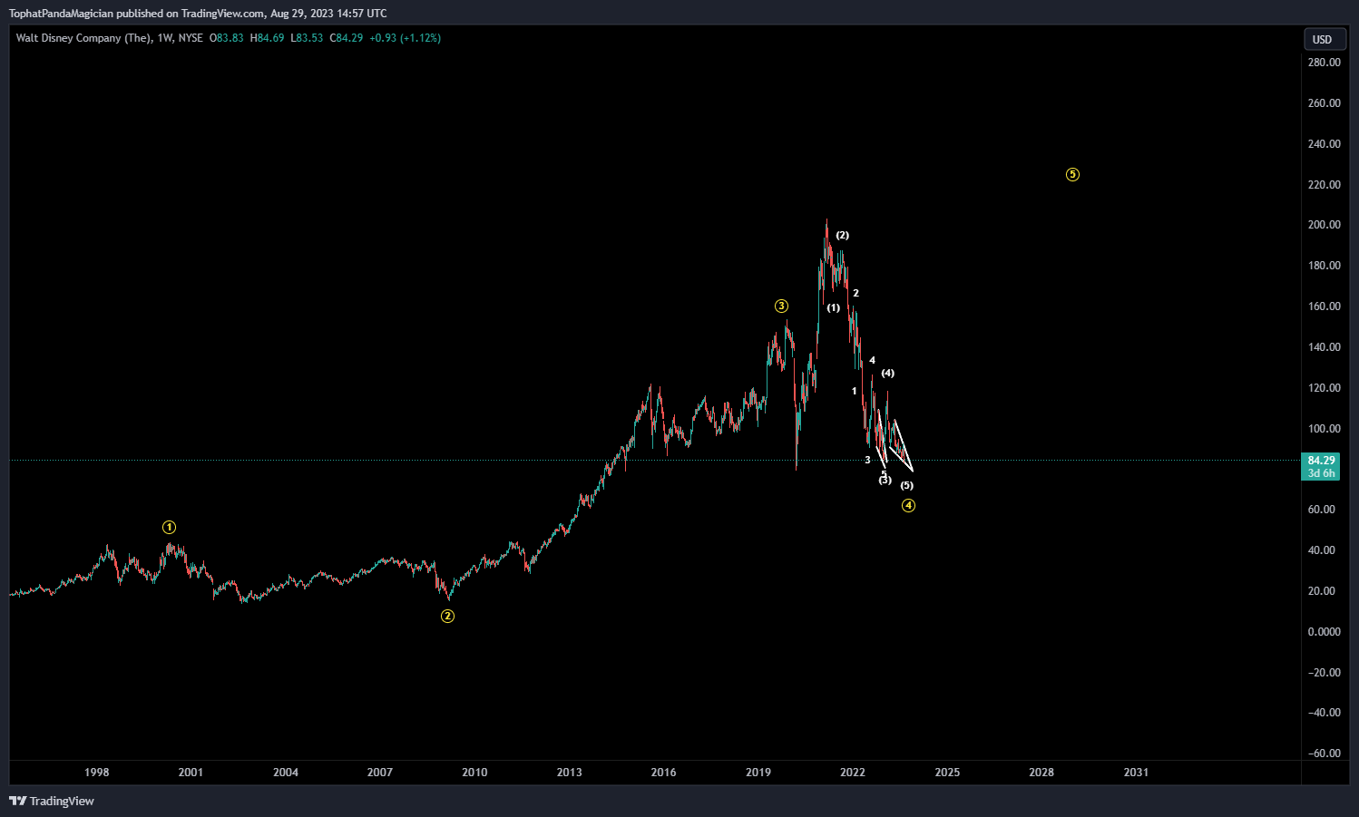 NYSE:DIS Chart Image by TophatPandaMagician